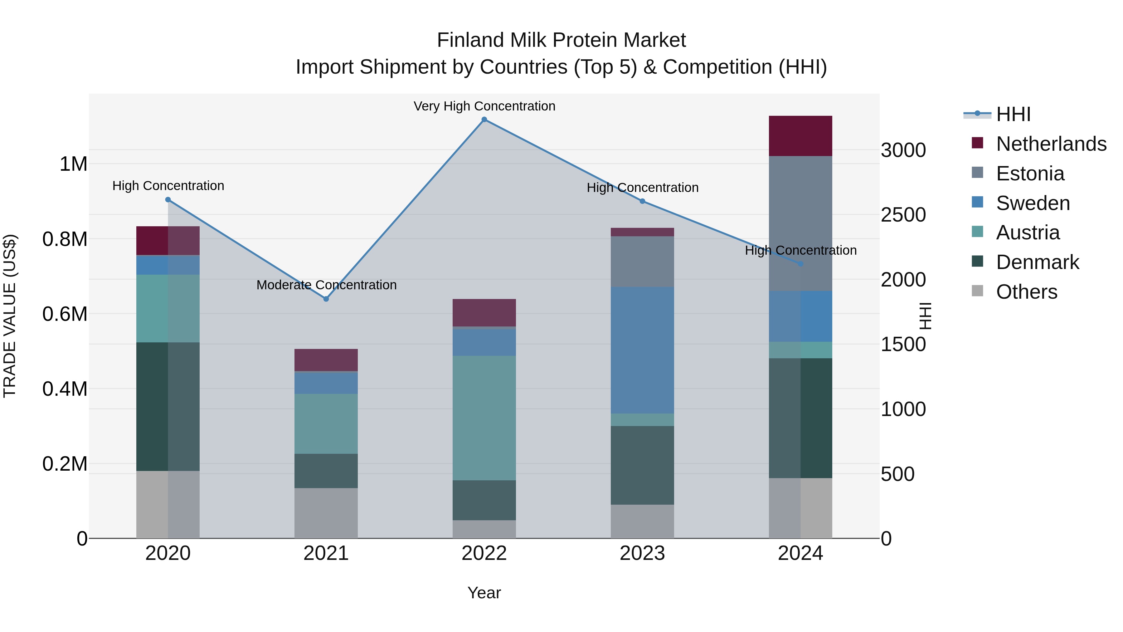 Finland Milk Protein Market Top 5 Importing Countries and Market Competition (HHI) Analysis