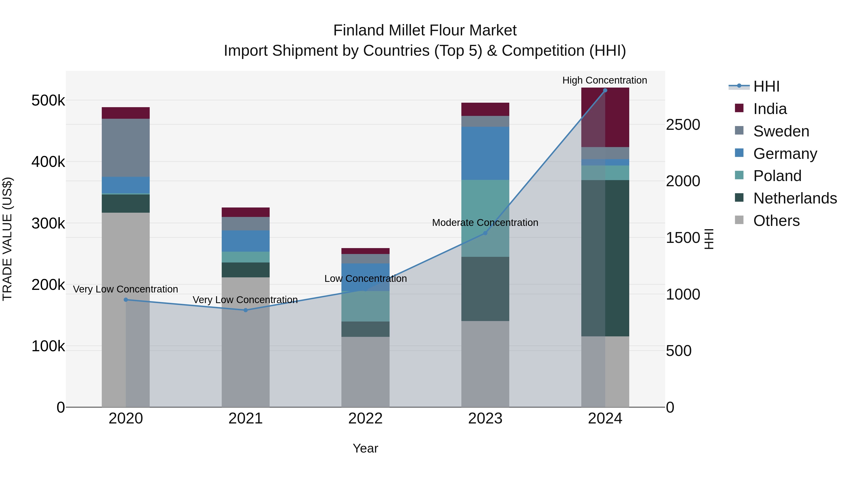 Finland Millet Flour Market Top 5 Importing Countries and Market Competition (HHI) Analysis