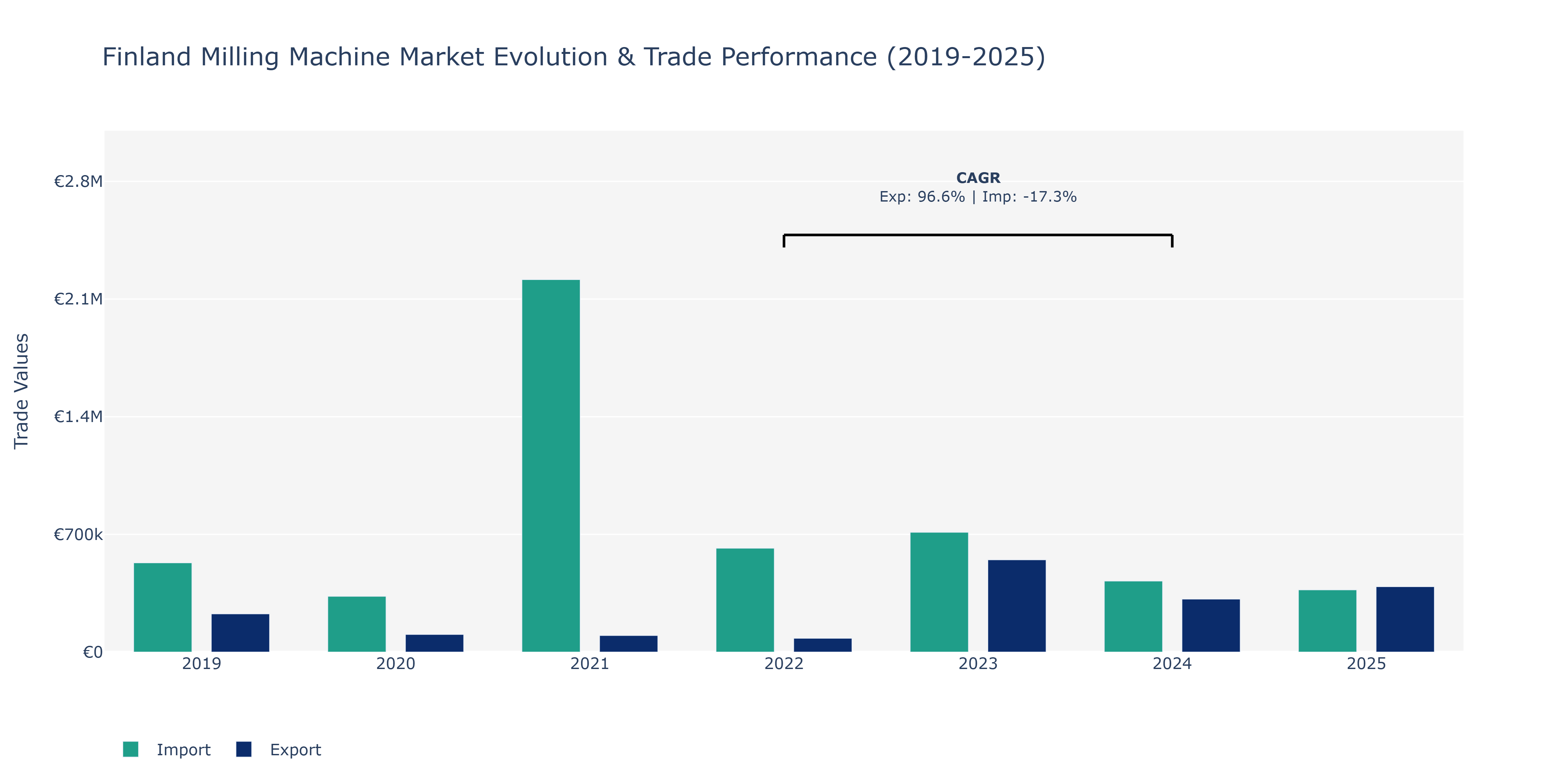 Finland Milling Machine Market: Production & Trade Performance (2019-2025) Size