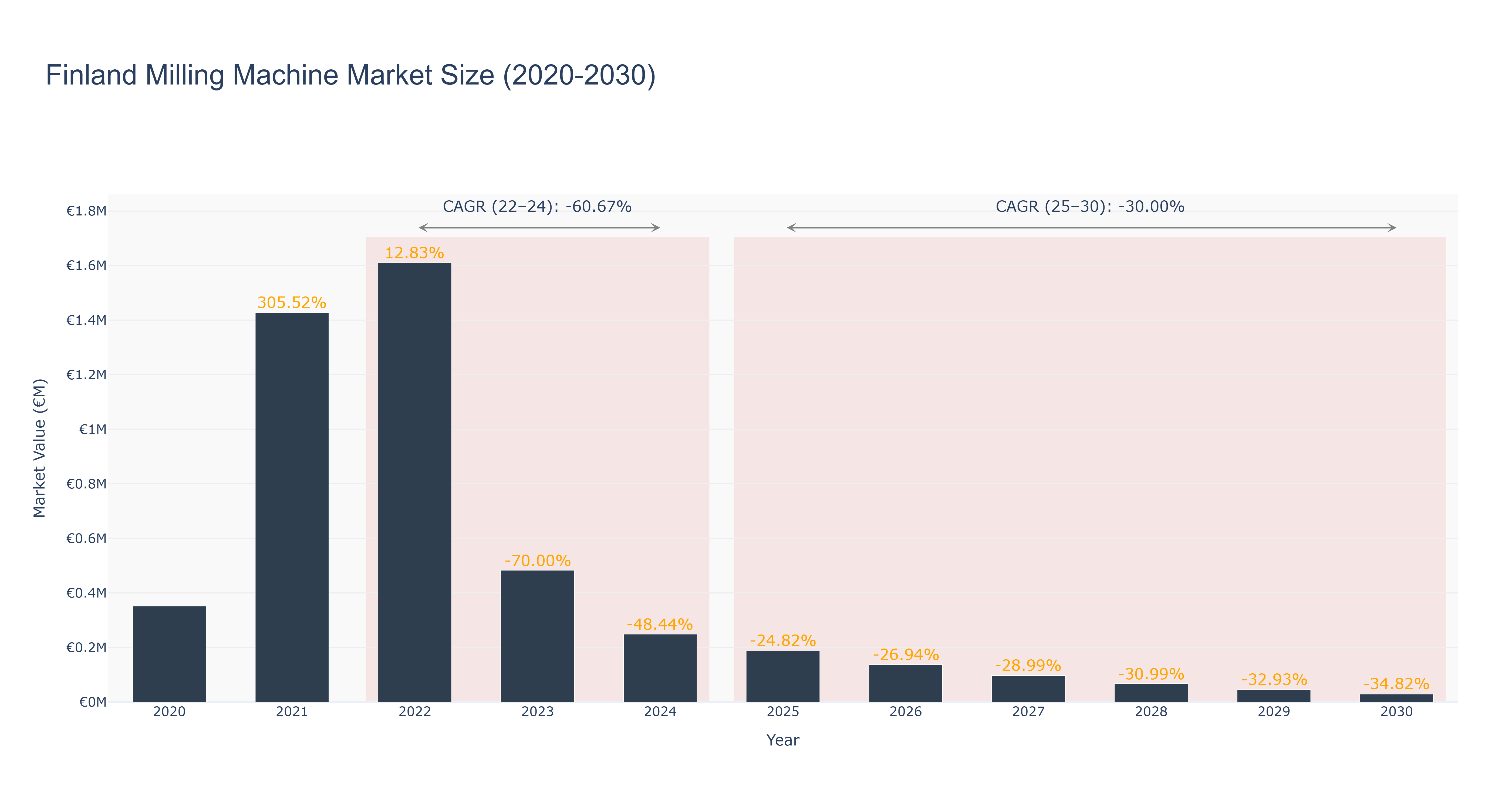 Finland Milling Machine Market Size (2020-2030) Size