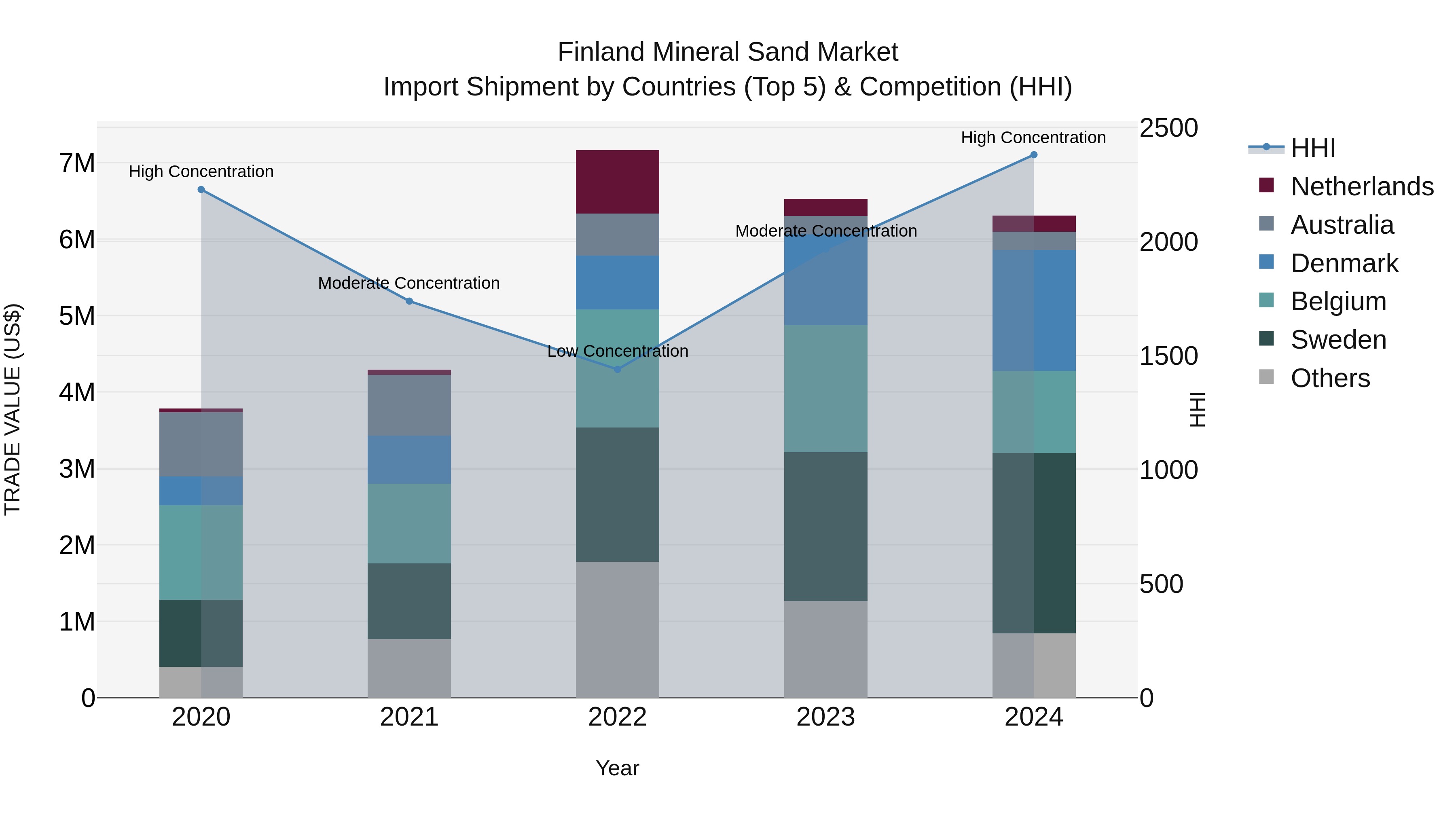 Finland Mineral Sand Market Top 5 Importing Countries and Market Competition (HHI) Analysis