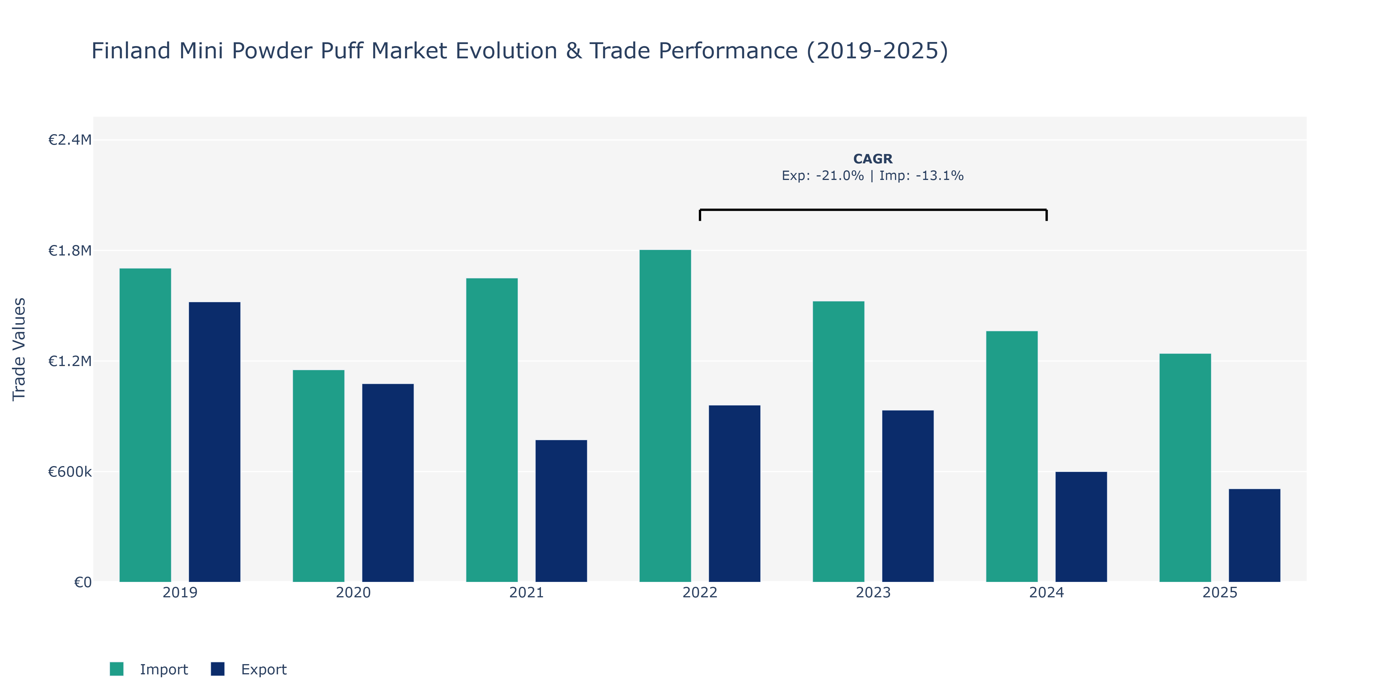 Finland Mini Powder Puff Market: Production & Trade Performance (2019-2025) Size