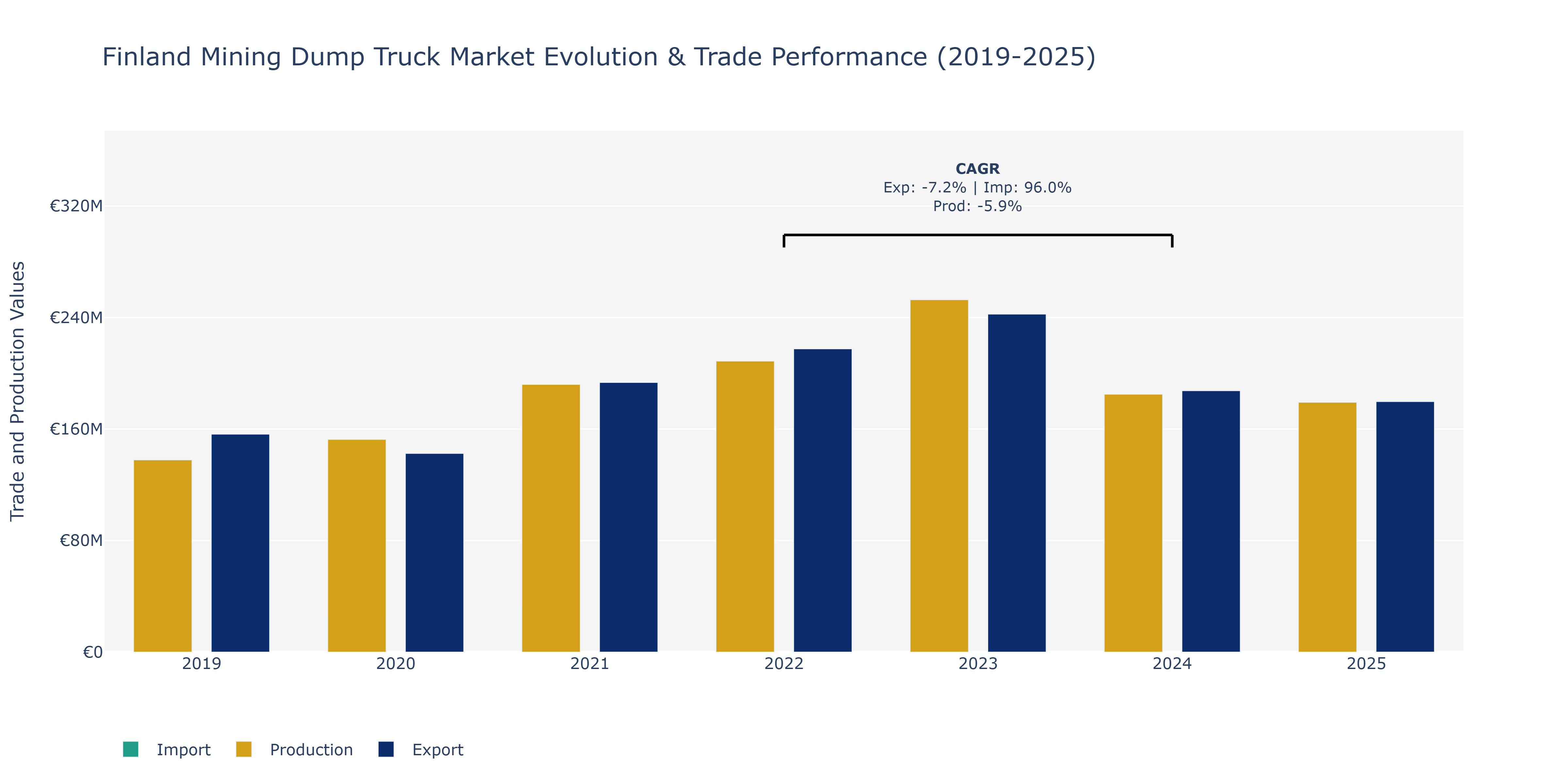 Finland Mining Dump Truck Market: Production & Trade Performance (2019-2025)