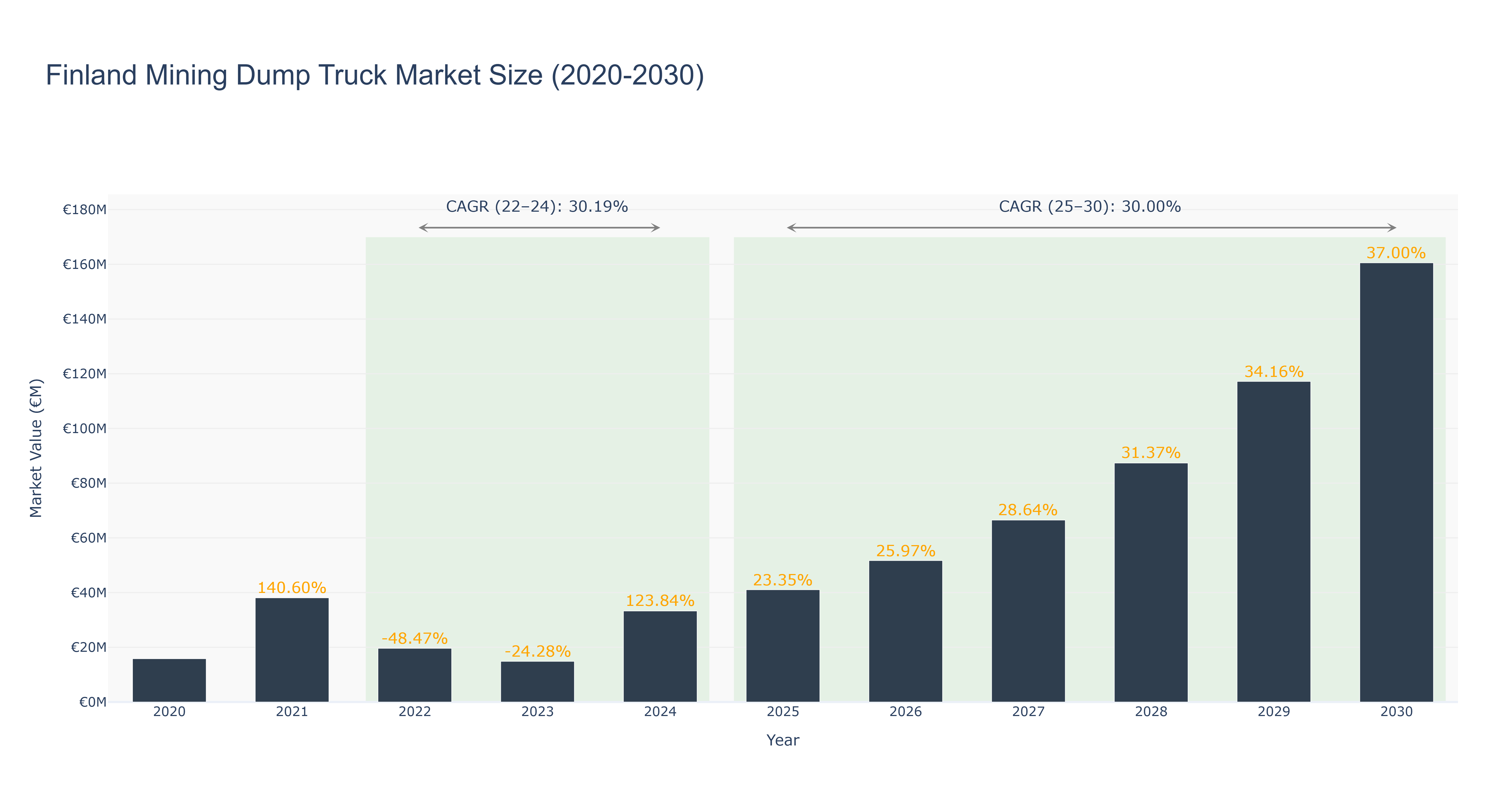 Finland Mining Dump Truck Market Size (2020-2030)
