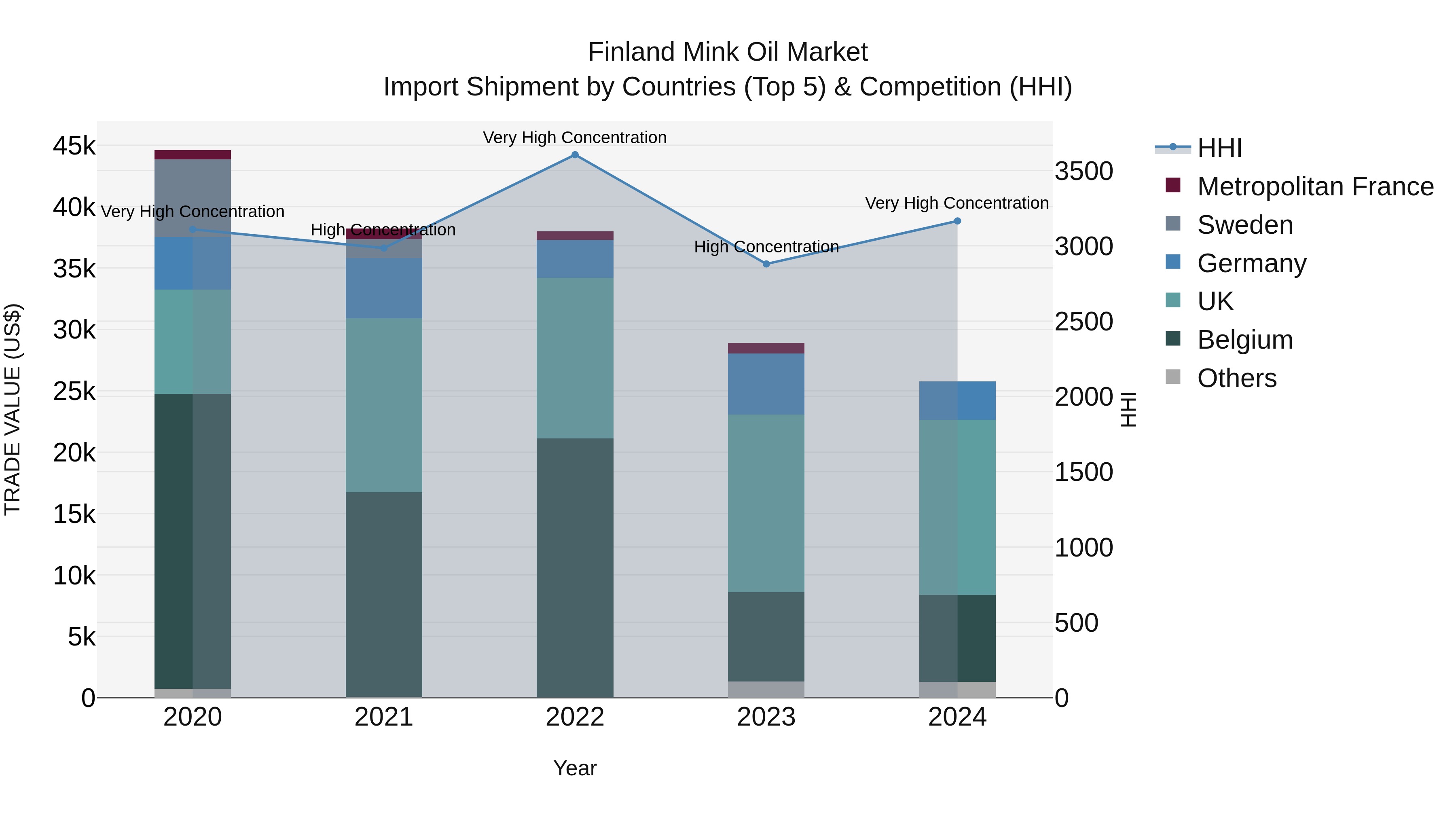 Finland Mink Oil Market Top 5 Importing Countries and Market Competition (HHI) Analysis