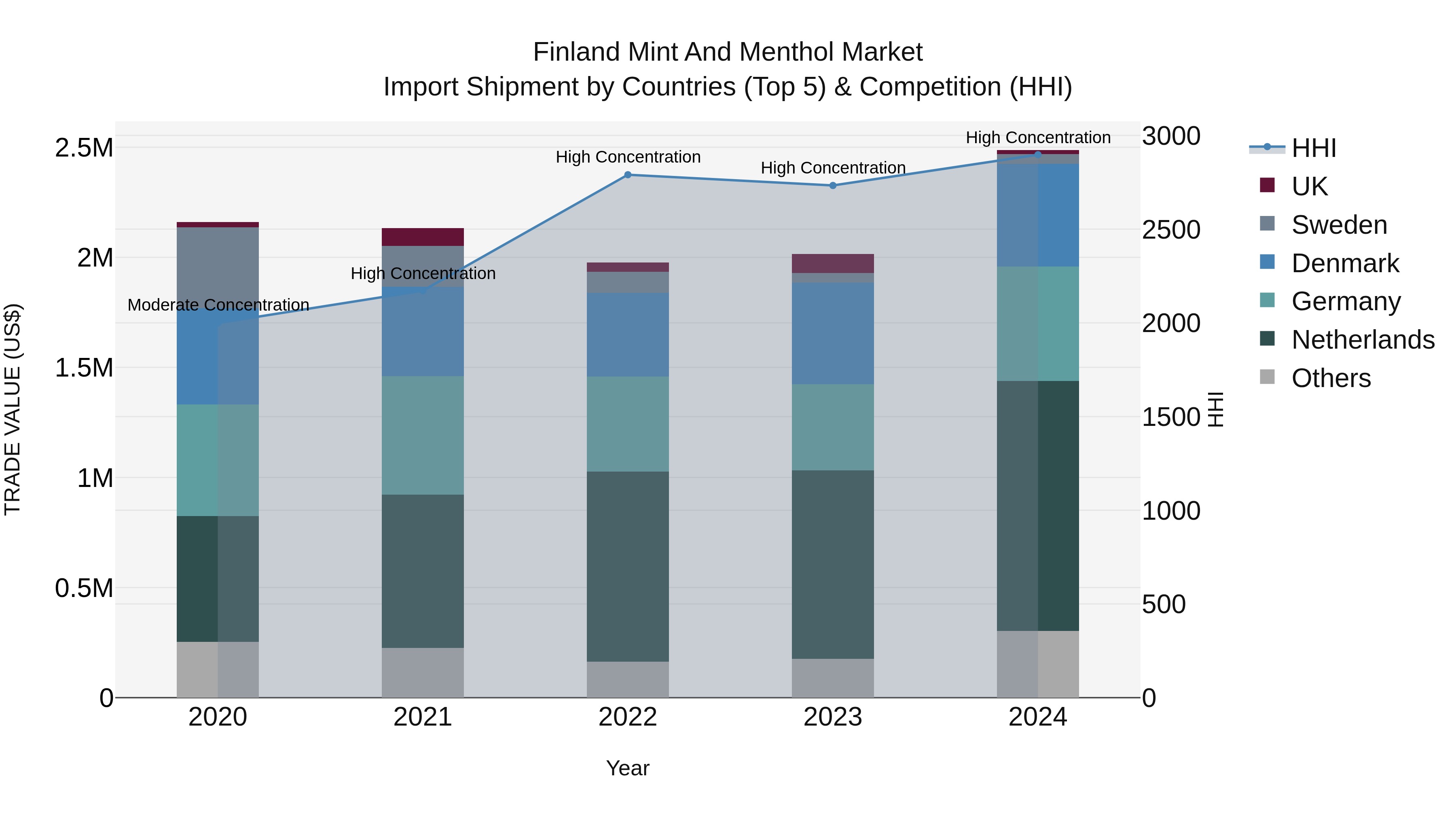 Finland Mint and Menthol Market Top 5 Importing Countries and Market Competition (HHI) Analysis