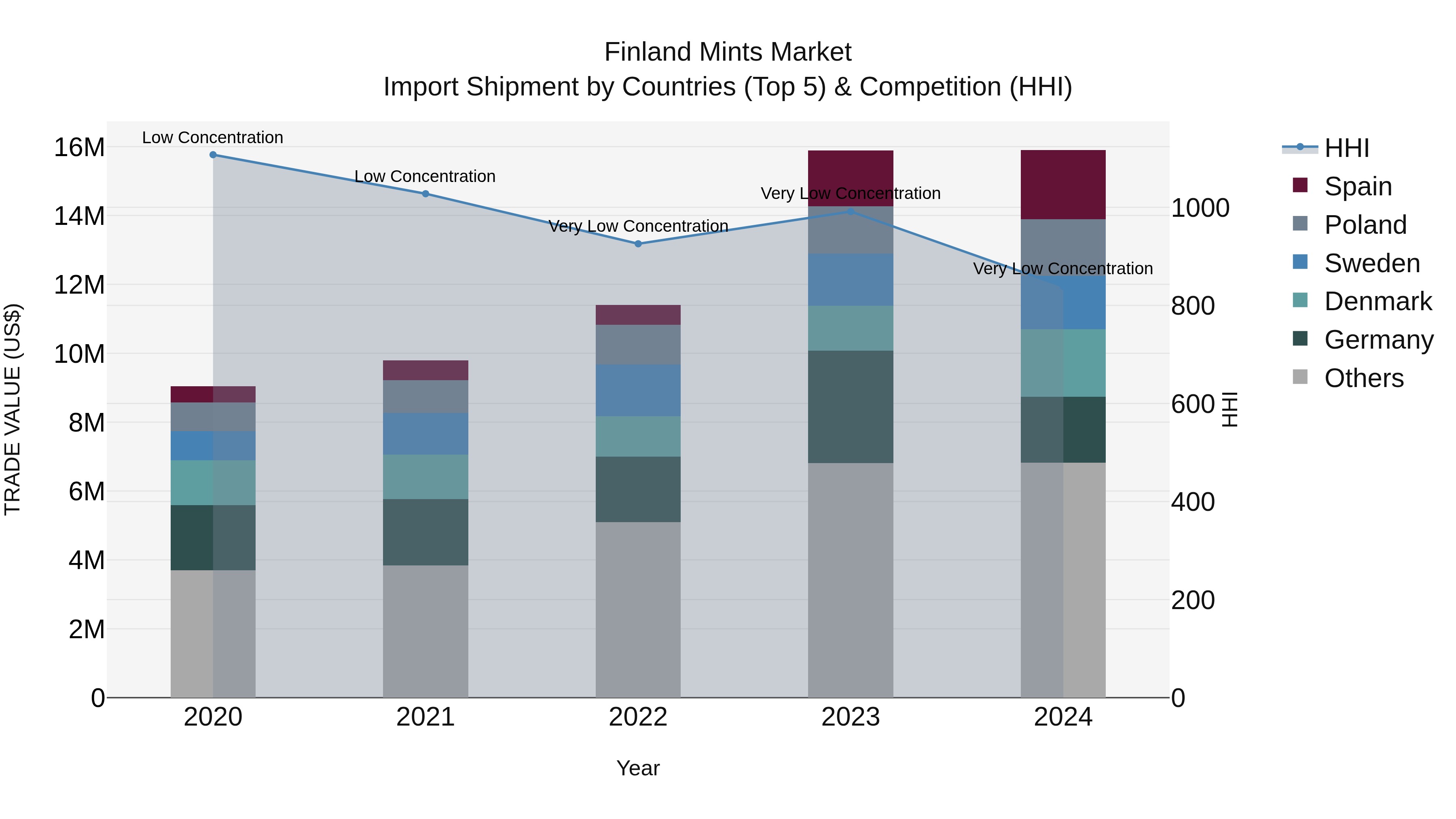 Finland Mints Market Top 5 Importing Countries and Market Competition (HHI) Analysis