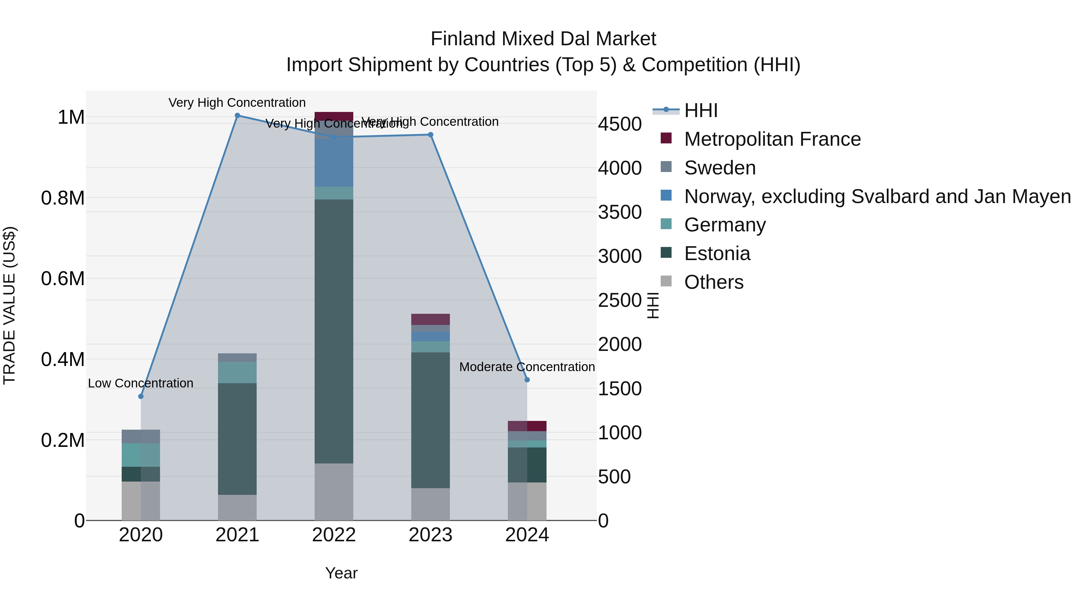 Finland Mixed Dal Market Top 5 Importing Countries and Market Competition (HHI) Analysis