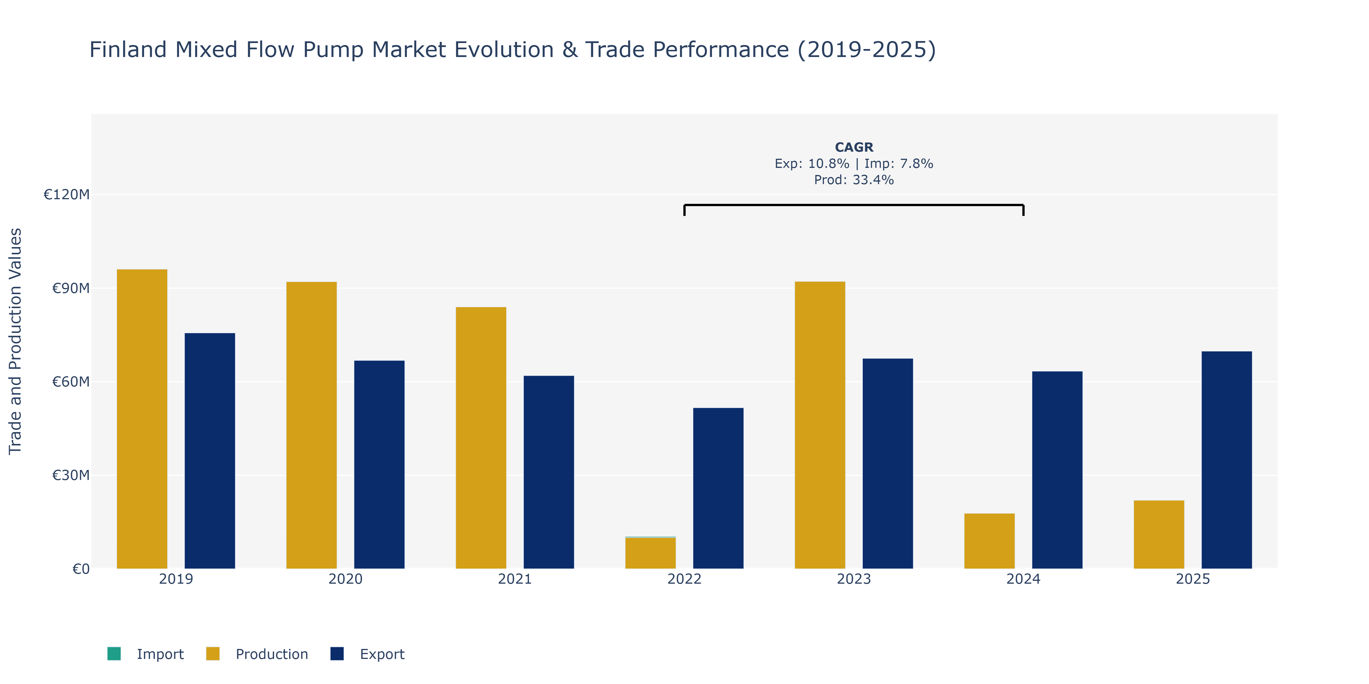 Finland Mixed Flow Pump Market: Production & Trade Performance (2019-2025)