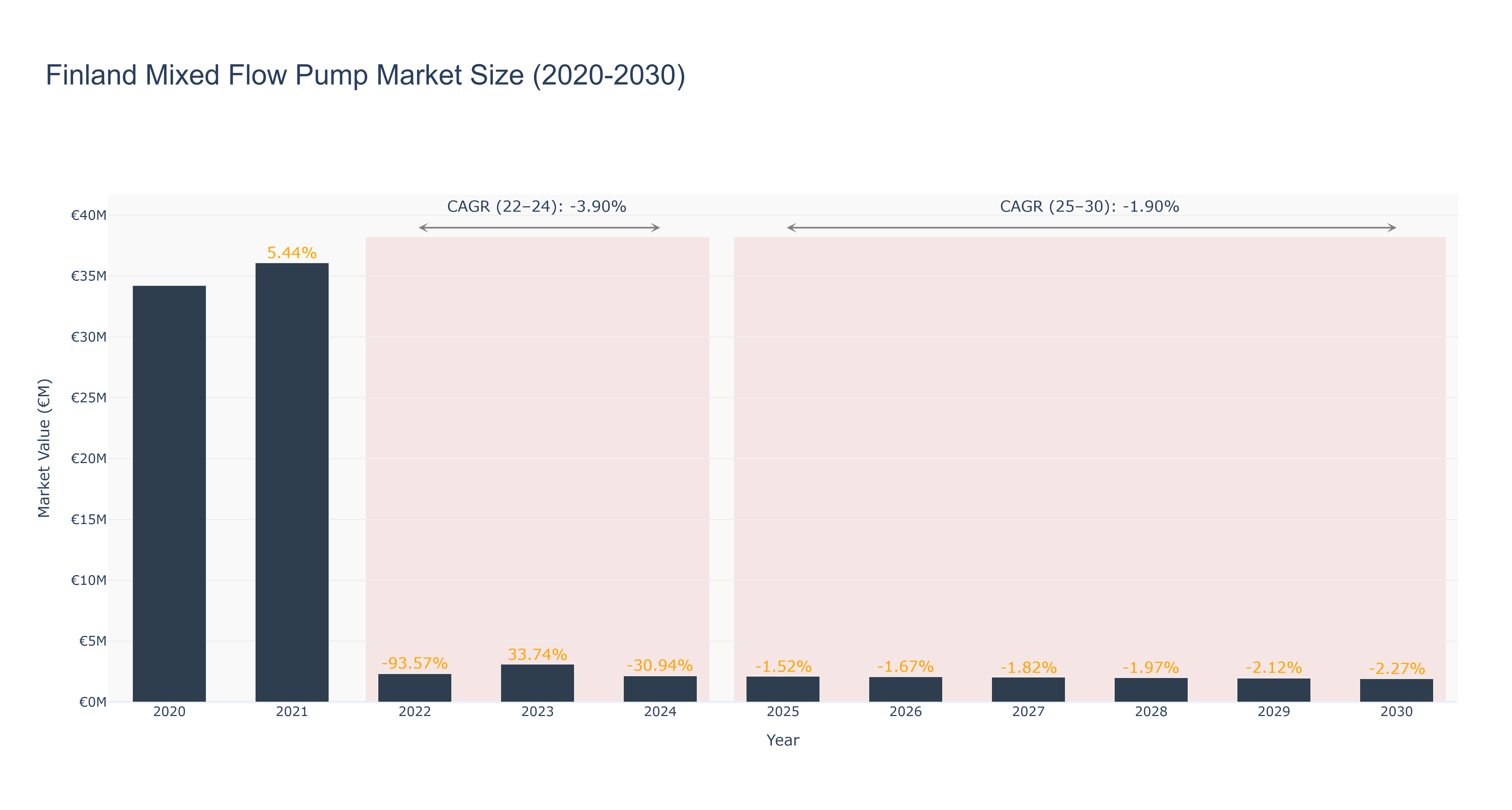 Finland Mixed Flow Pump Market Size (2020-2030)