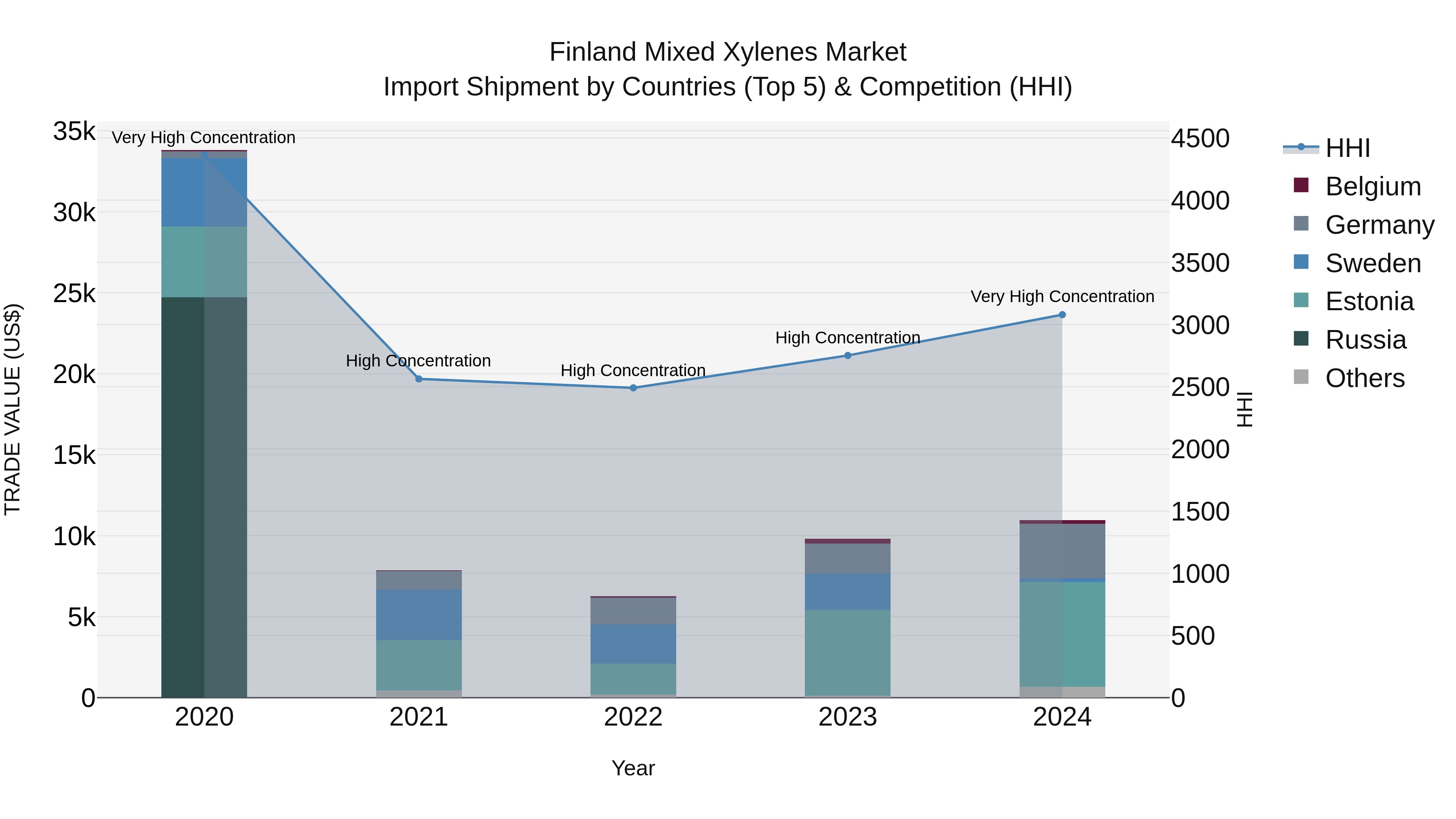 Finland Mixed Xylenes Market Top 5 Importing Countries and Market Competition (HHI) Analysis