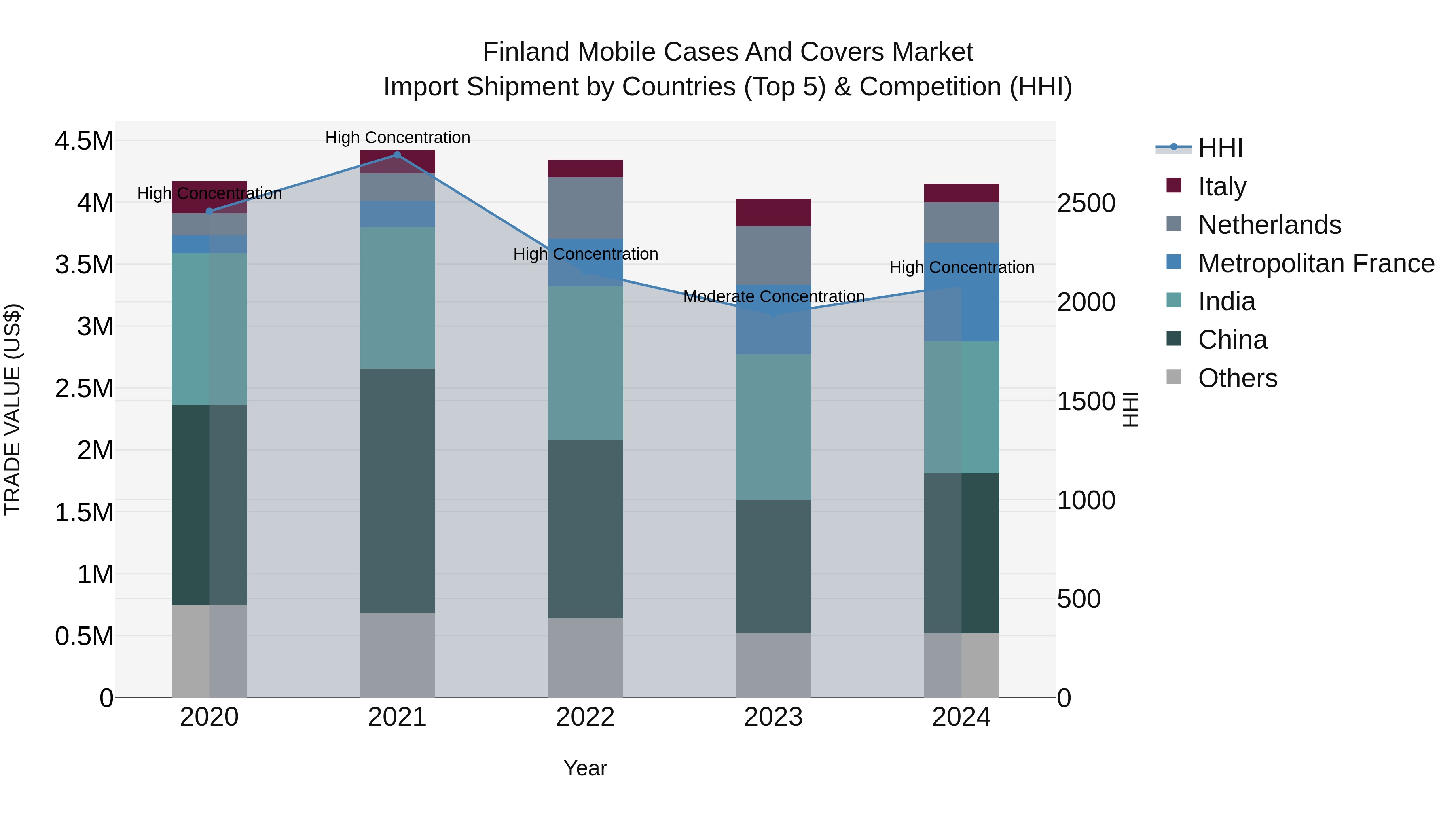 Finland Mobile Cases and Covers Market Top 5 Importing Countries and Market Competition (HHI) Analysis