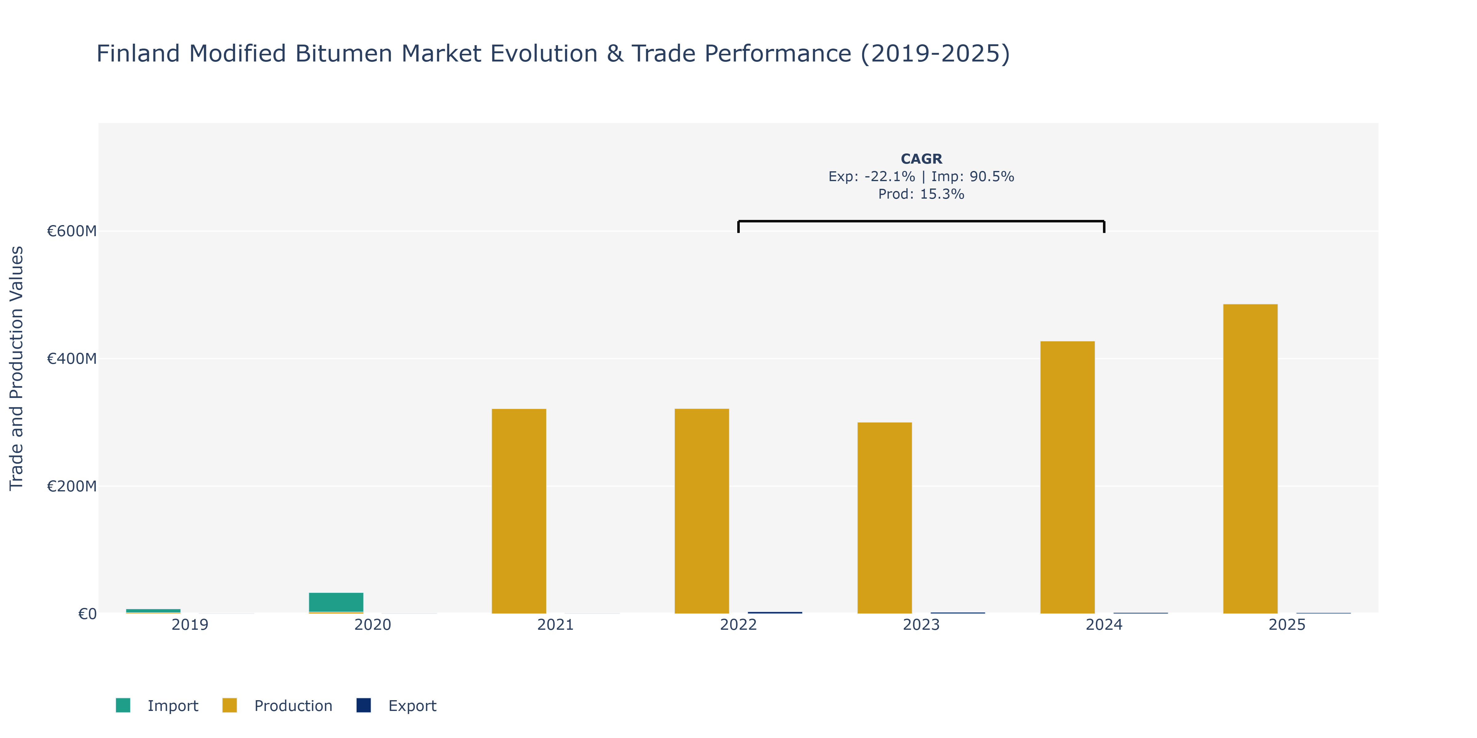 Finland Modified Bitumen Market: Production & Trade Performance (2019-2025)