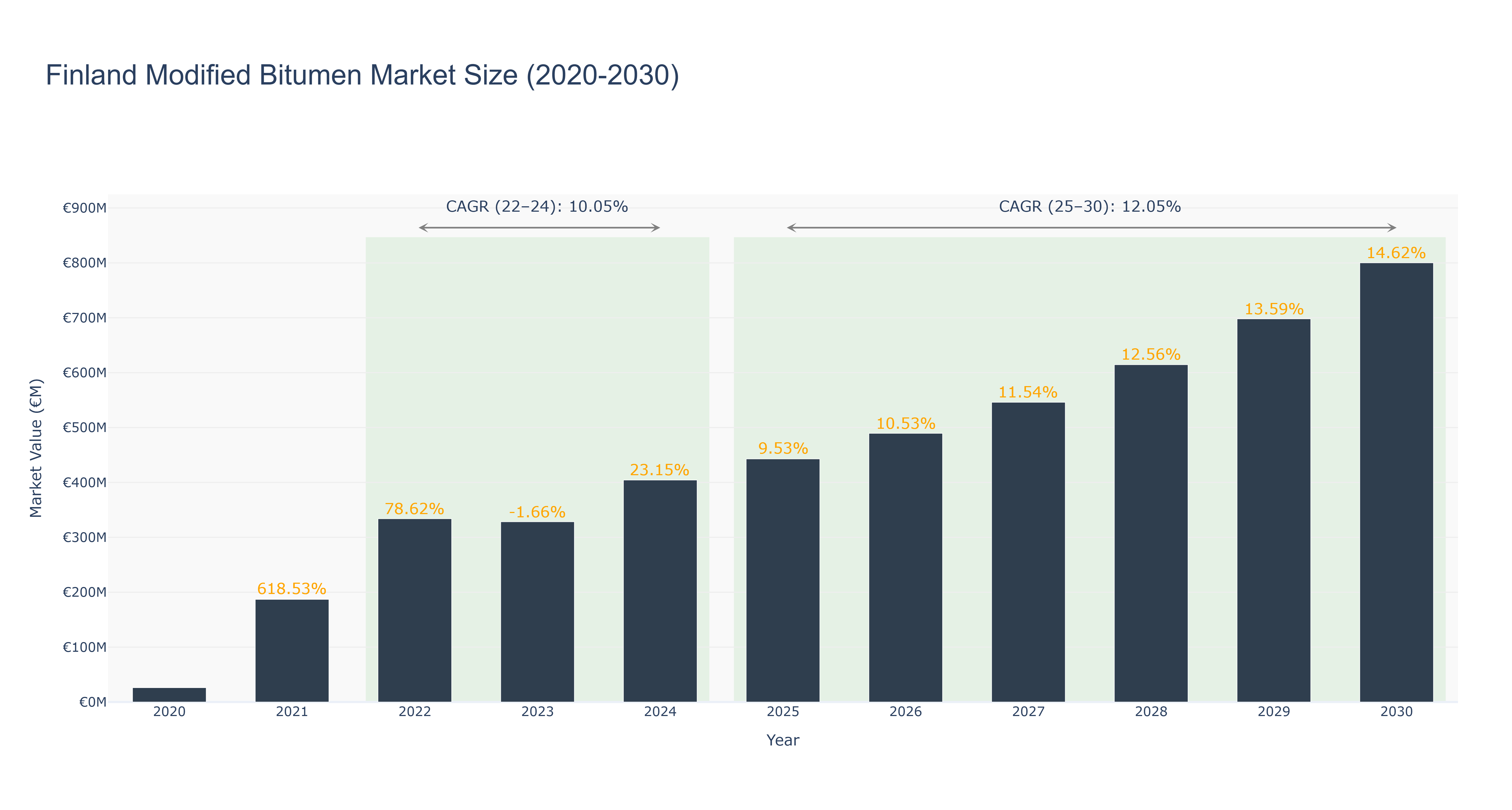 Finland Modified Bitumen Market Size (2020-2030)