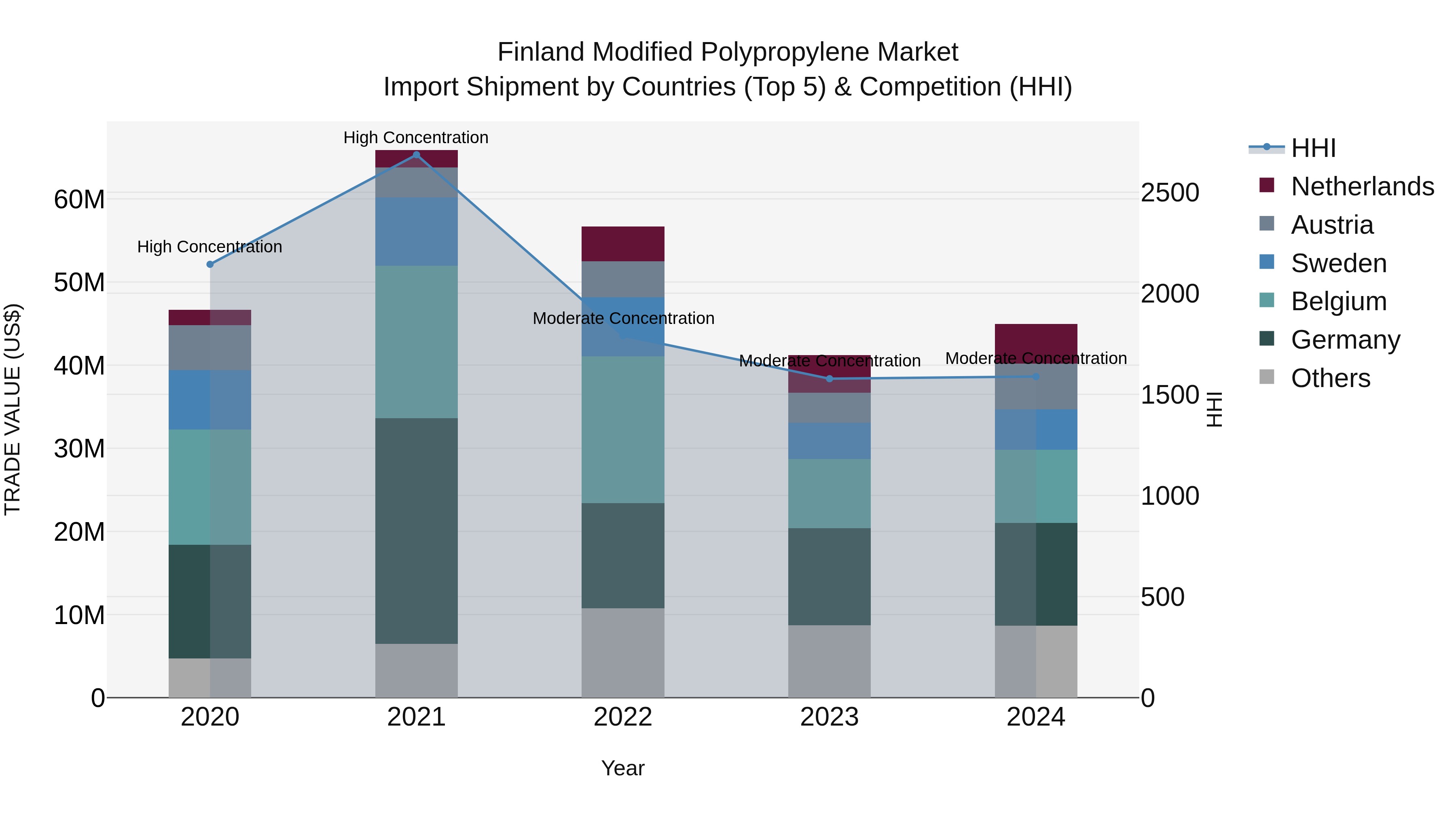 Finland Modified Polypropylene Market Top 5 Importing Countries and Market Competition (HHI) Analysis