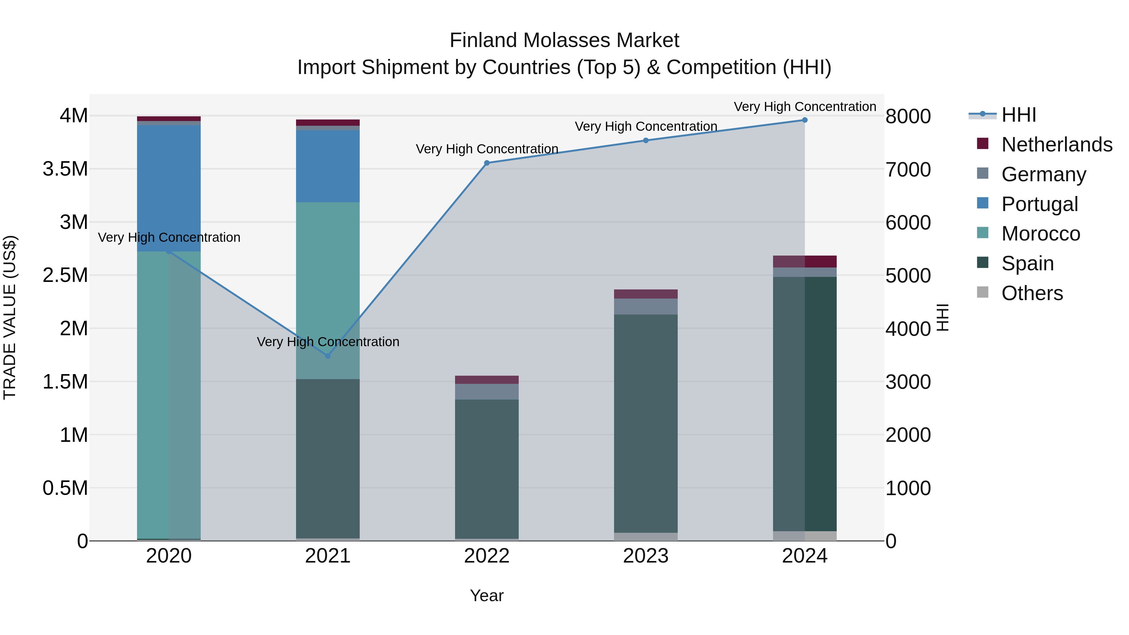 Finland Molasses Market Top 5 Importing Countries and Market Competition (HHI) Analysis