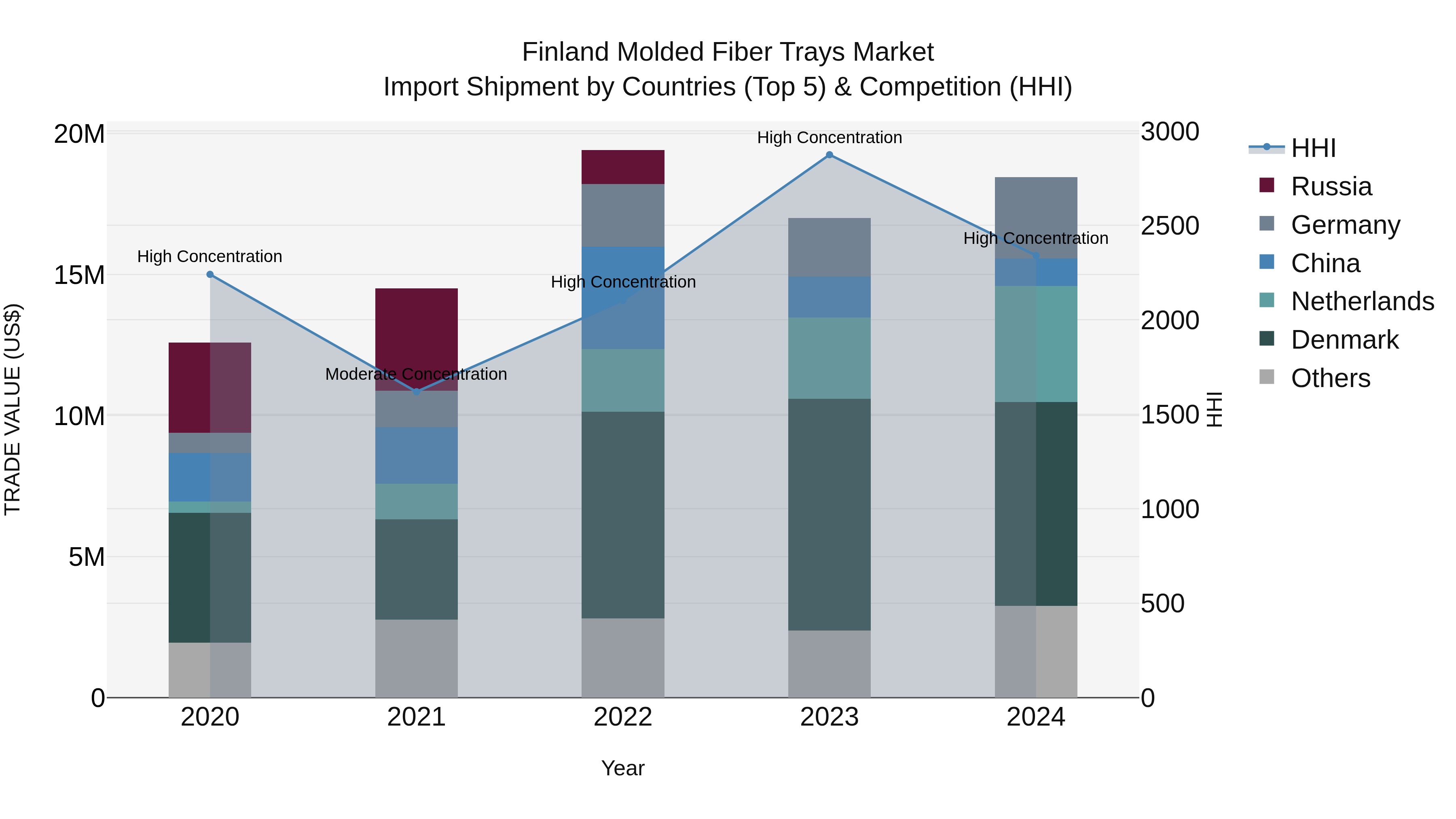 Finland Molded Fiber Trays Market Top 5 Importing Countries and Market Competition (HHI) Analysis