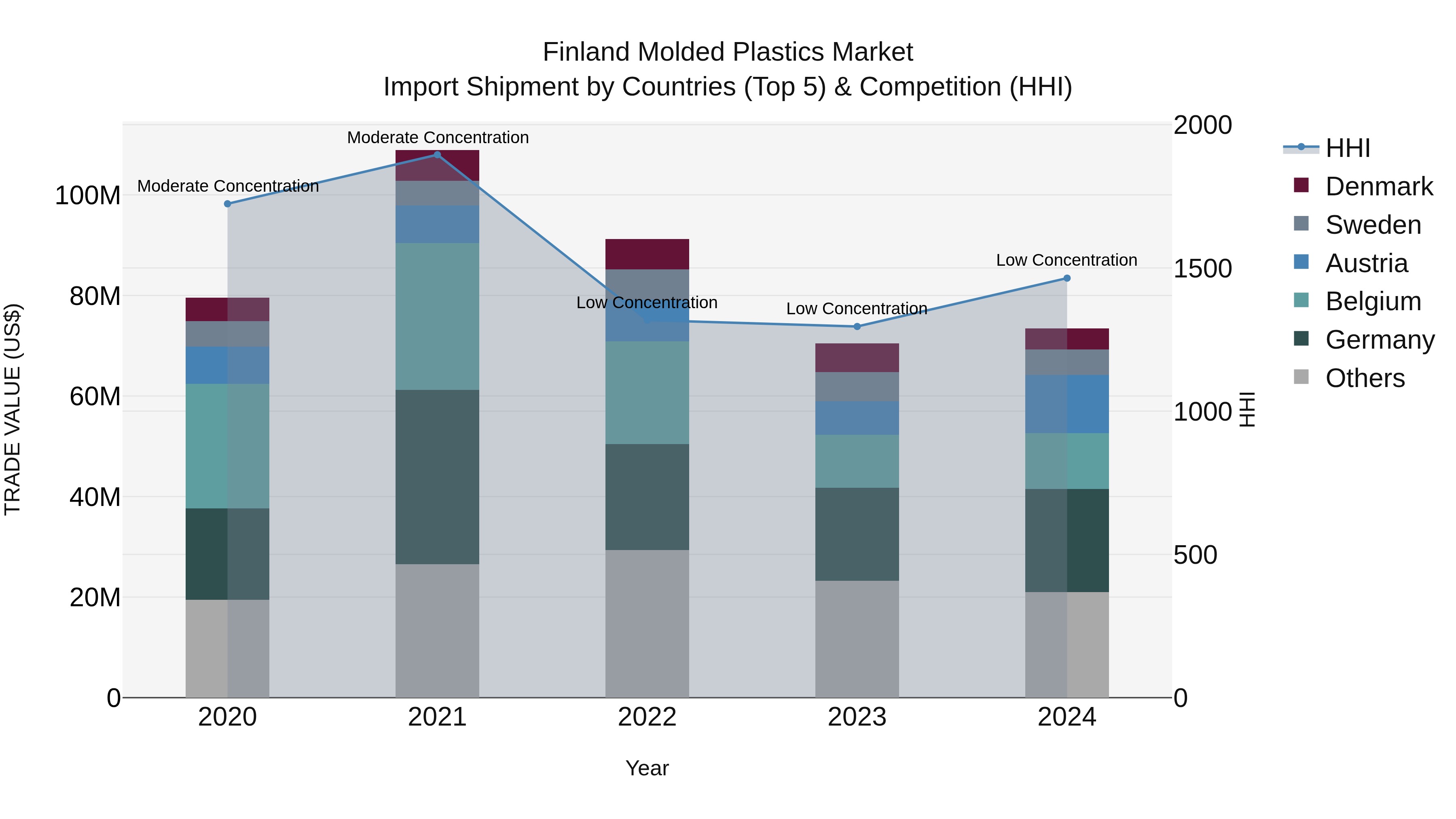 Finland Molded Plastics Market Top 5 Importing Countries and Market Competition (HHI) Analysis