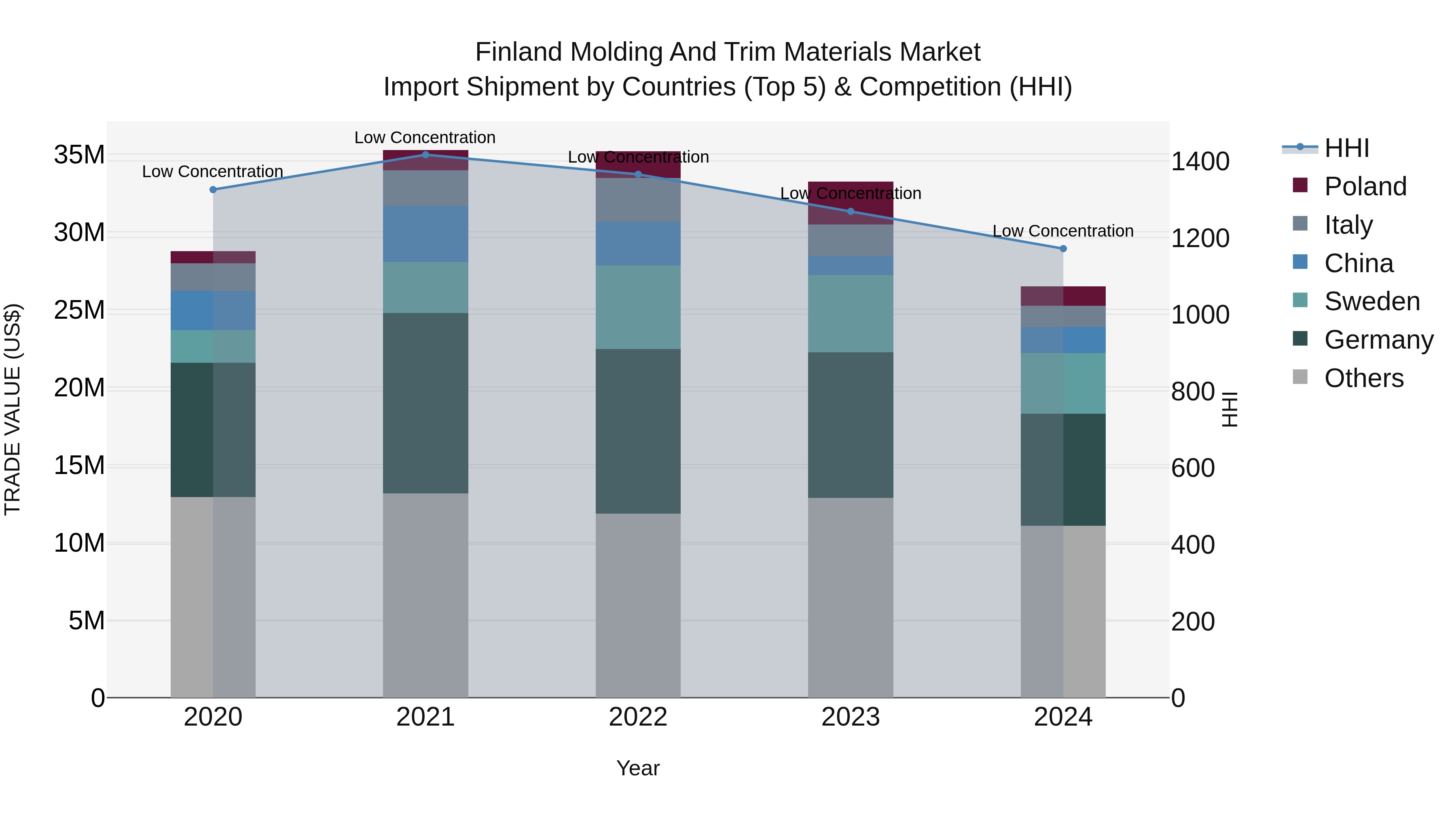 Finland Molding and Trim Materials Market Top 5 Importing Countries and Market Competition (HHI) Analysis