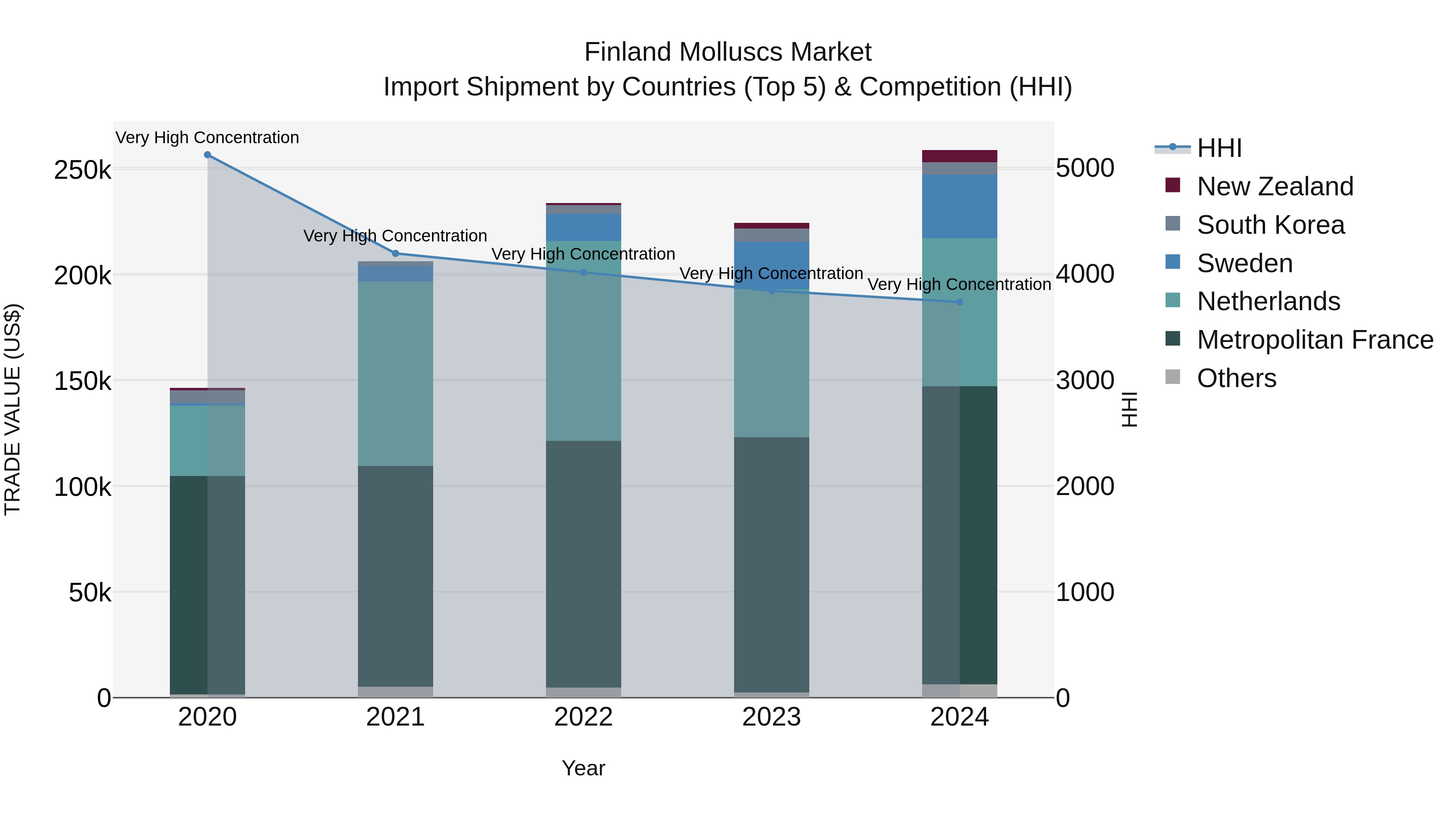 Finland Molluscs Market Top 5 Importing Countries and Market Competition (HHI) Analysis