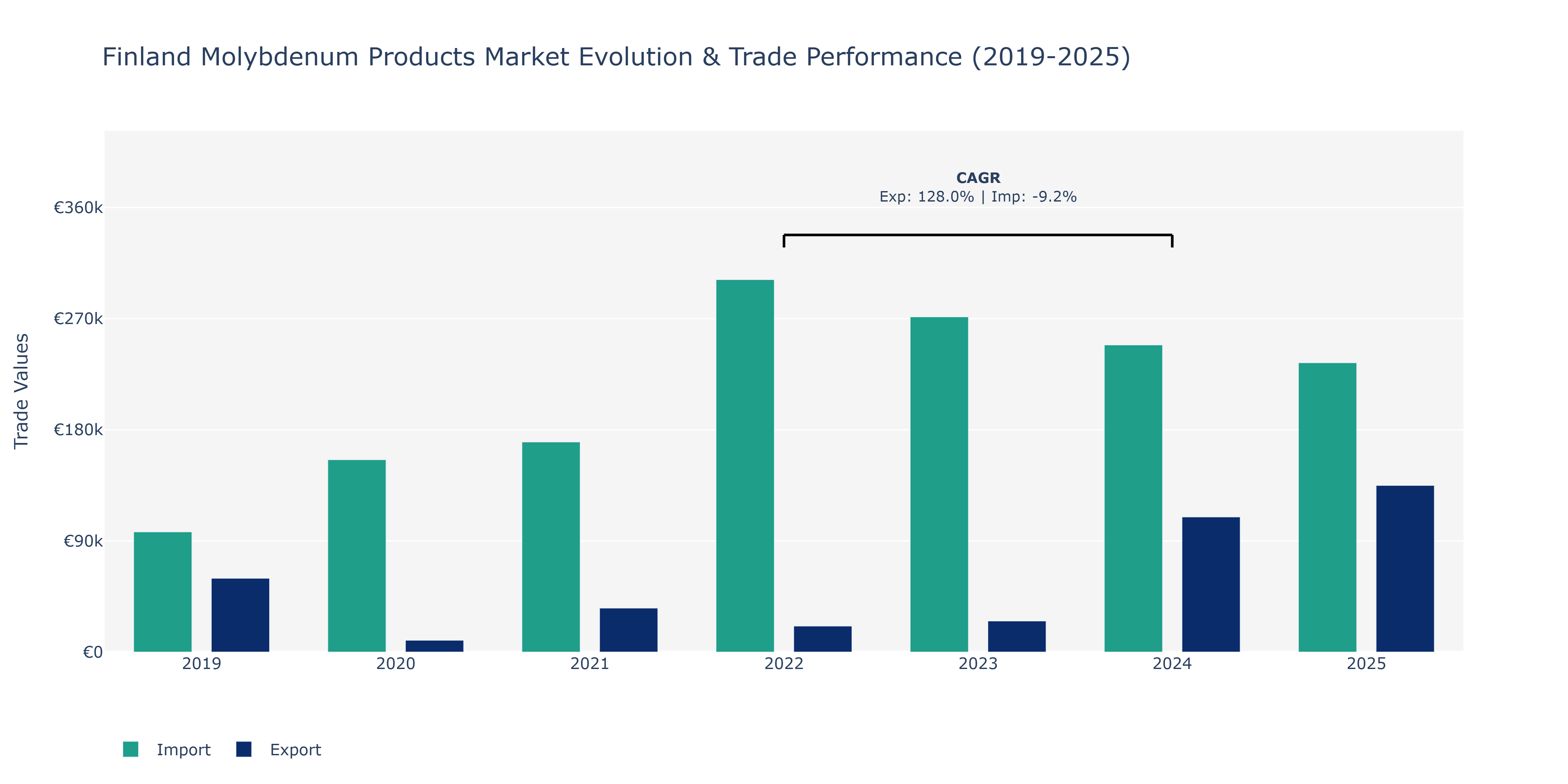 Finland Molybdenum Products Market: Production & Trade Performance (2019-2025)