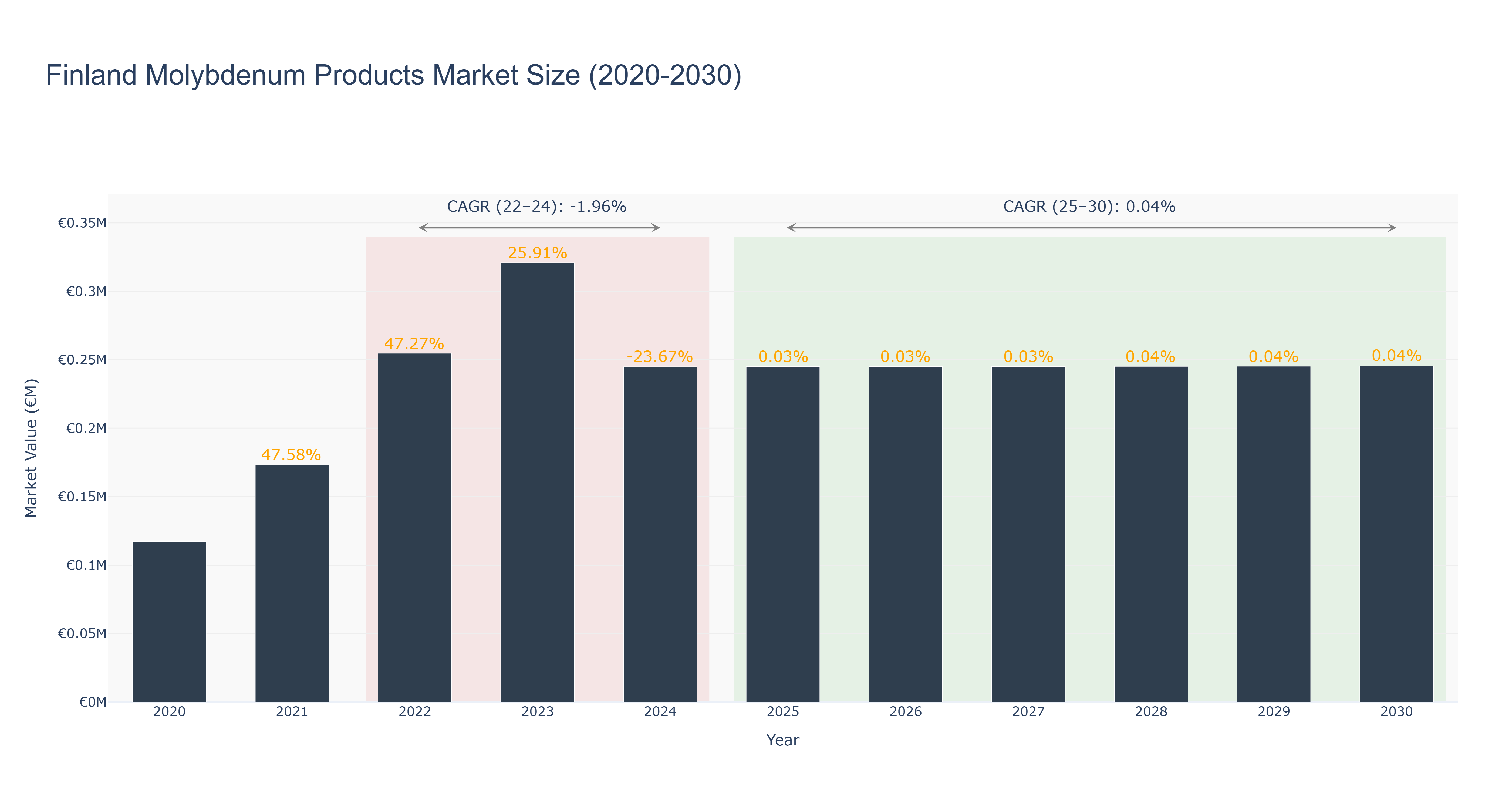 Finland Molybdenum Products Market Size (2020-2030)