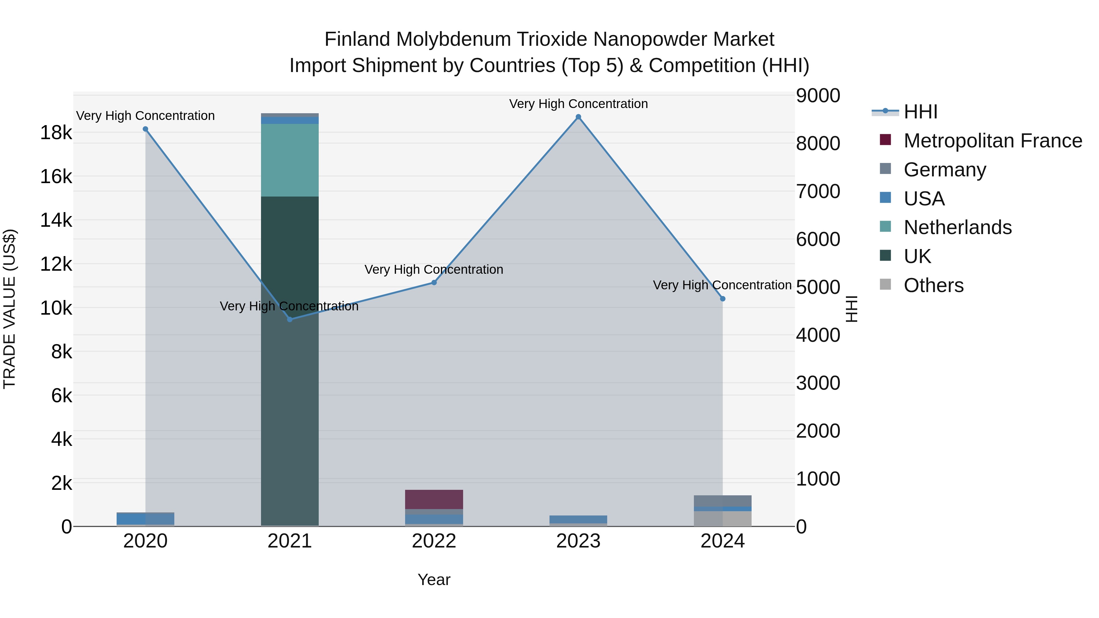 Finland Molybdenum Trioxide Nanopowder Market Top 5 Importing Countries and Market Competition (HHI) Analysis