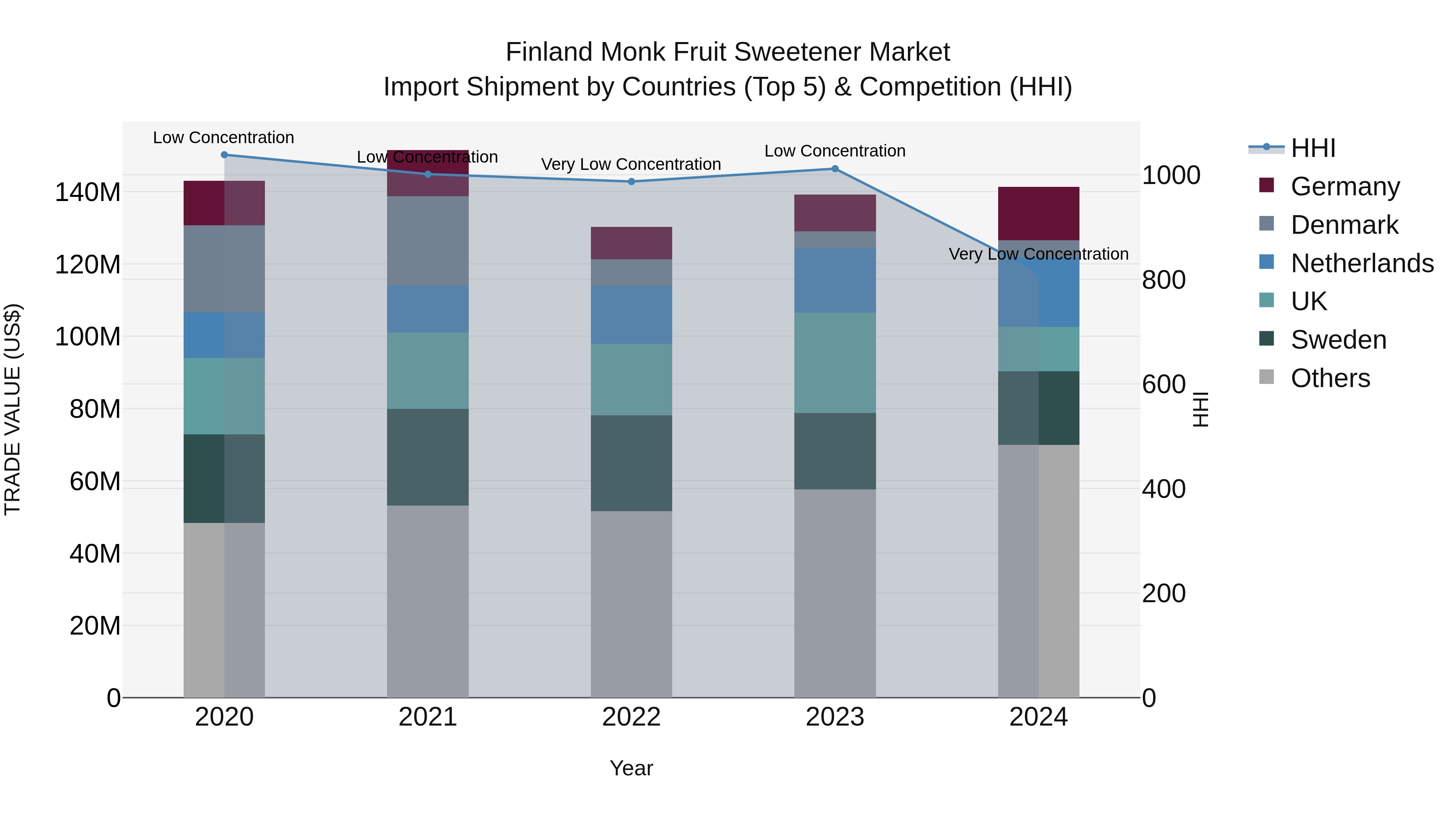 Finland Monk Fruit Sweetener Market Top 5 Importing Countries and Market Competition (HHI) Analysis