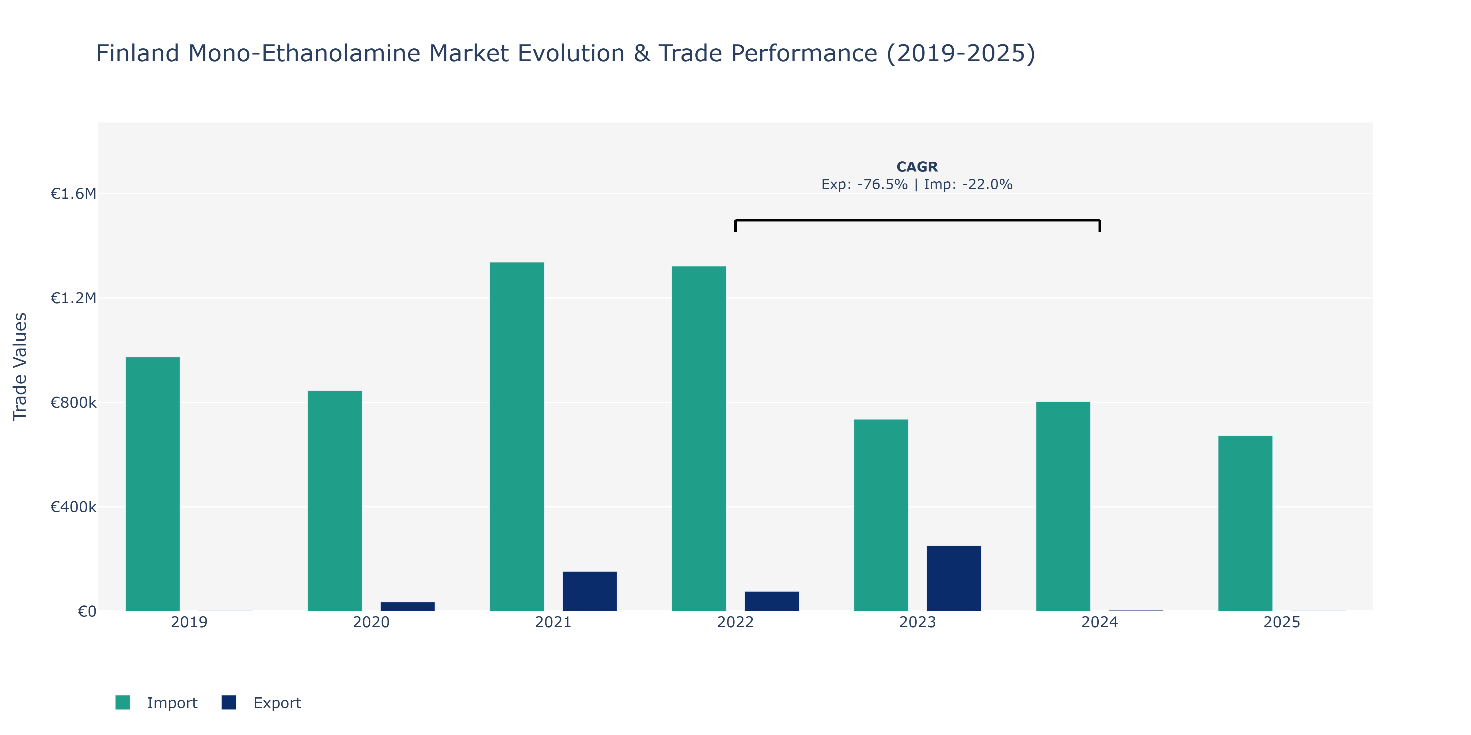 Finland Mono-Ethanolamine Market: Production & Trade Performance (2019-2025)