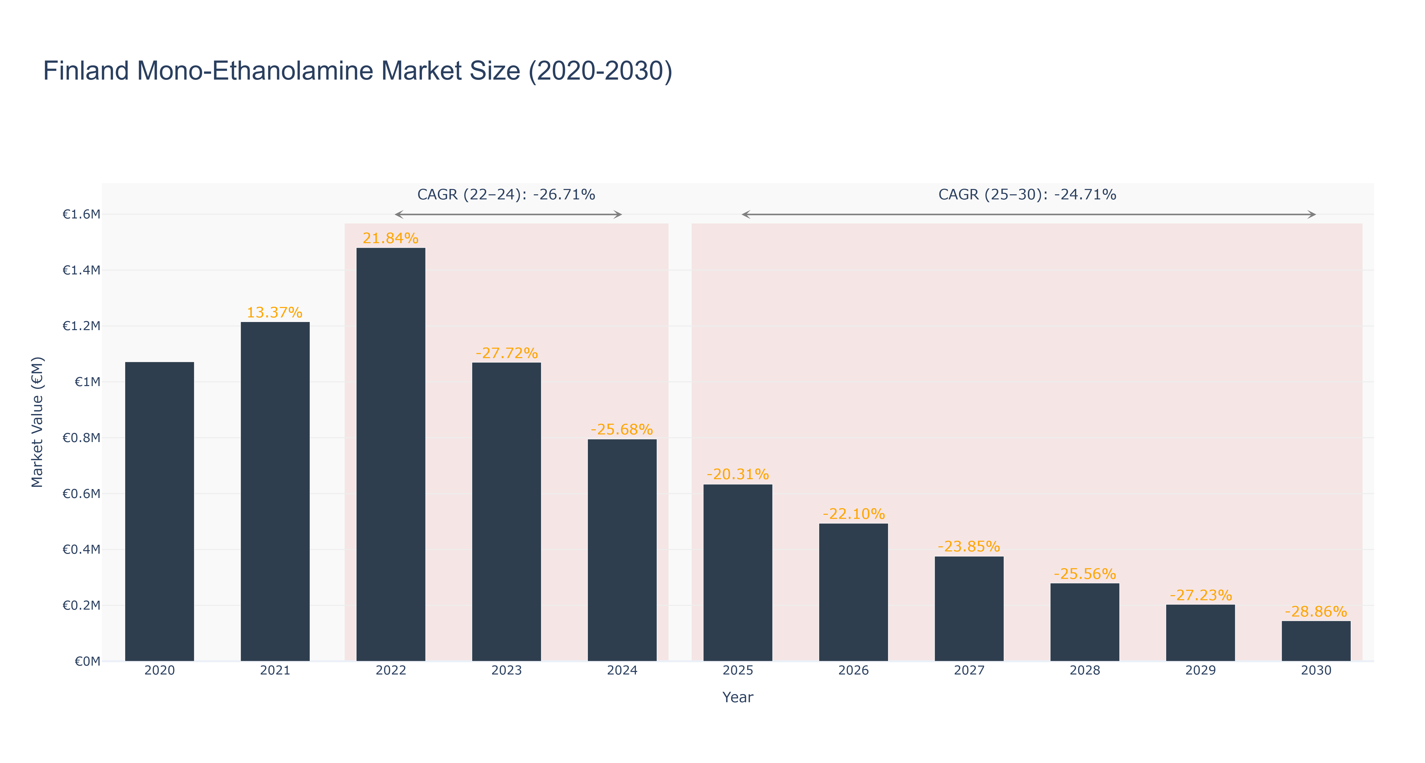 Finland Mono-Ethanolamine Market Size (2020-2030)