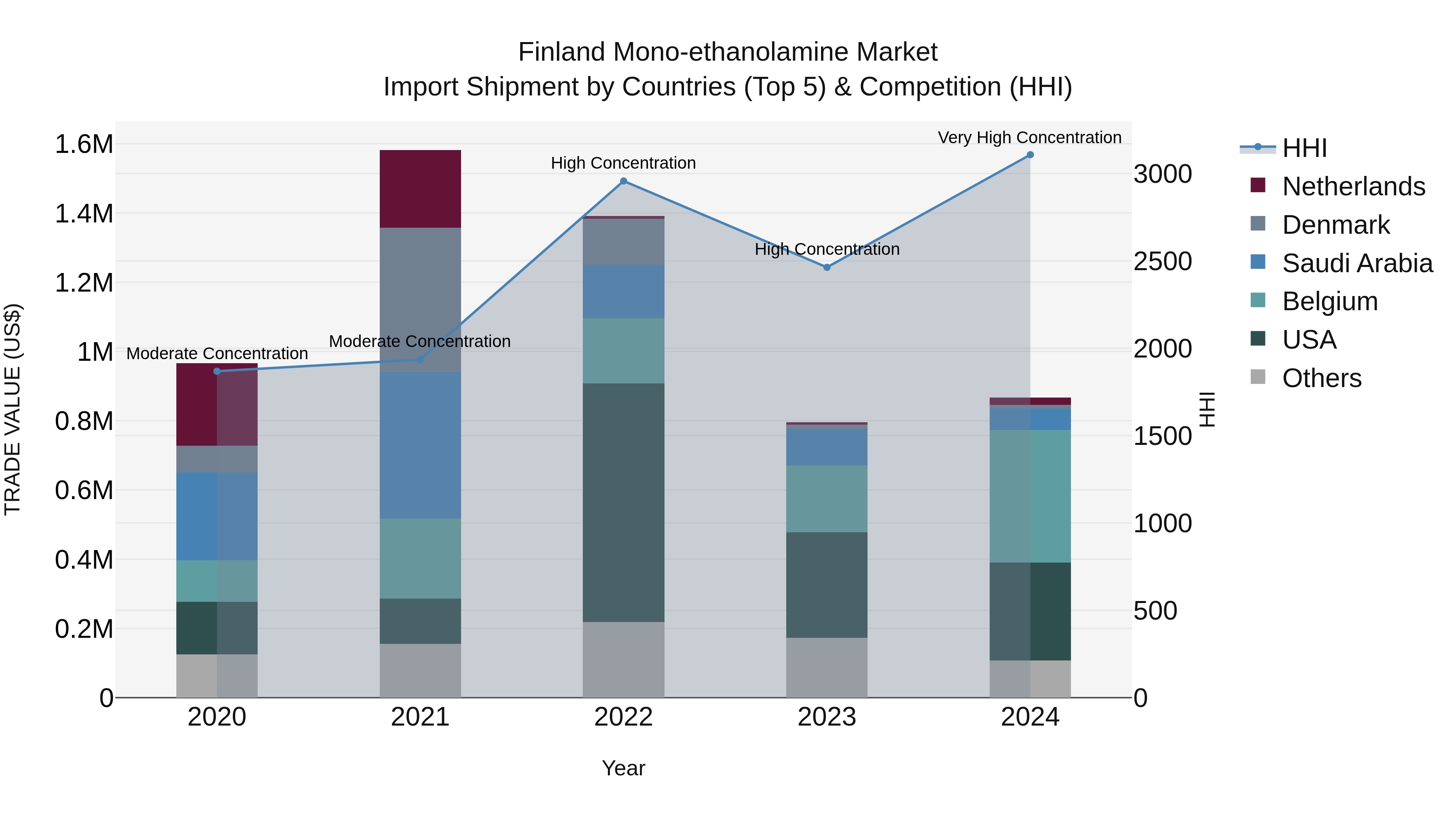 Finland Mono-ethanolamine Market Top 5 Importing Countries and Market Competition (HHI) Analysis