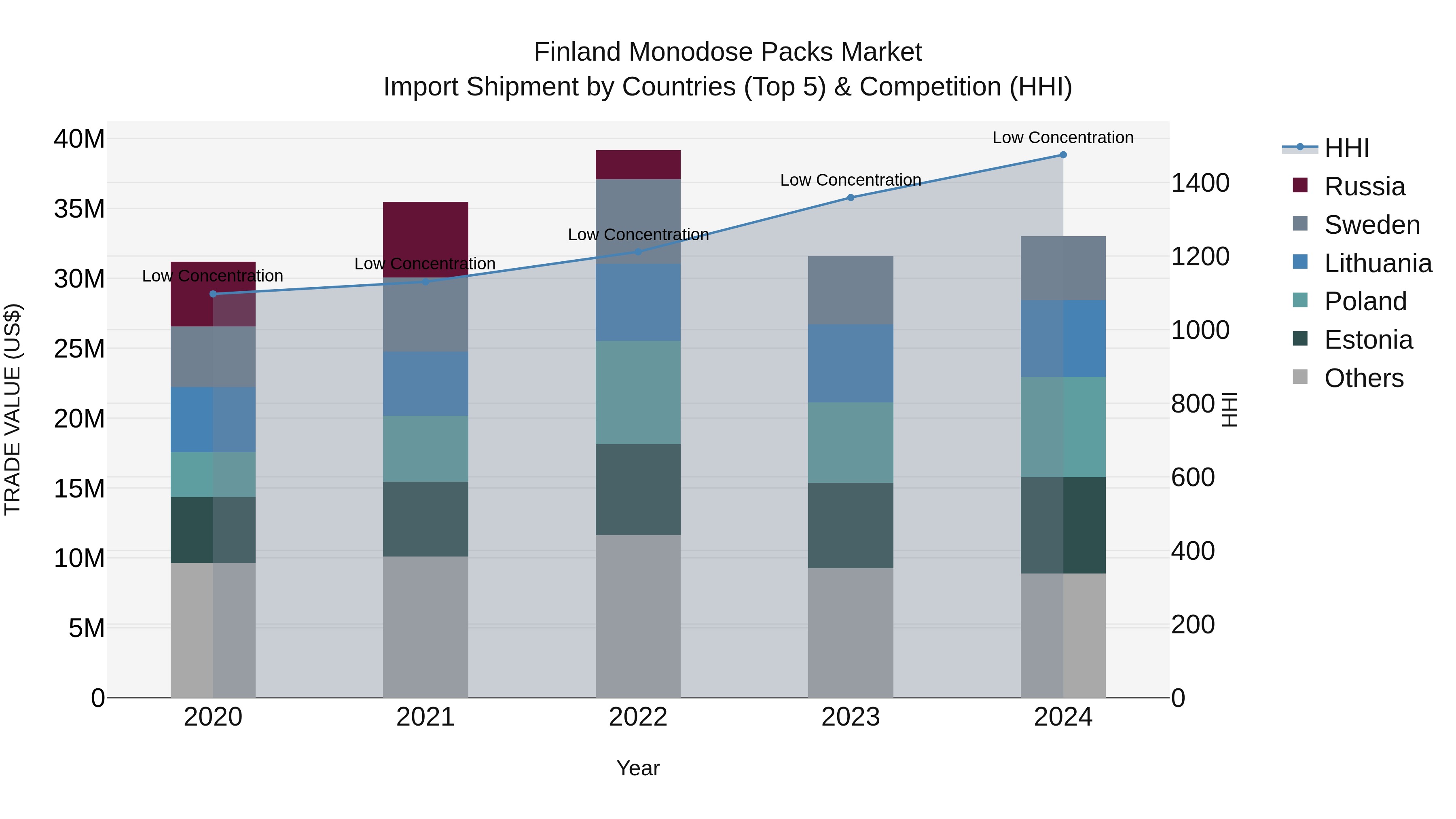 Finland Monodose Packs Market Top 5 Importing Countries and Market Competition (HHI) Analysis