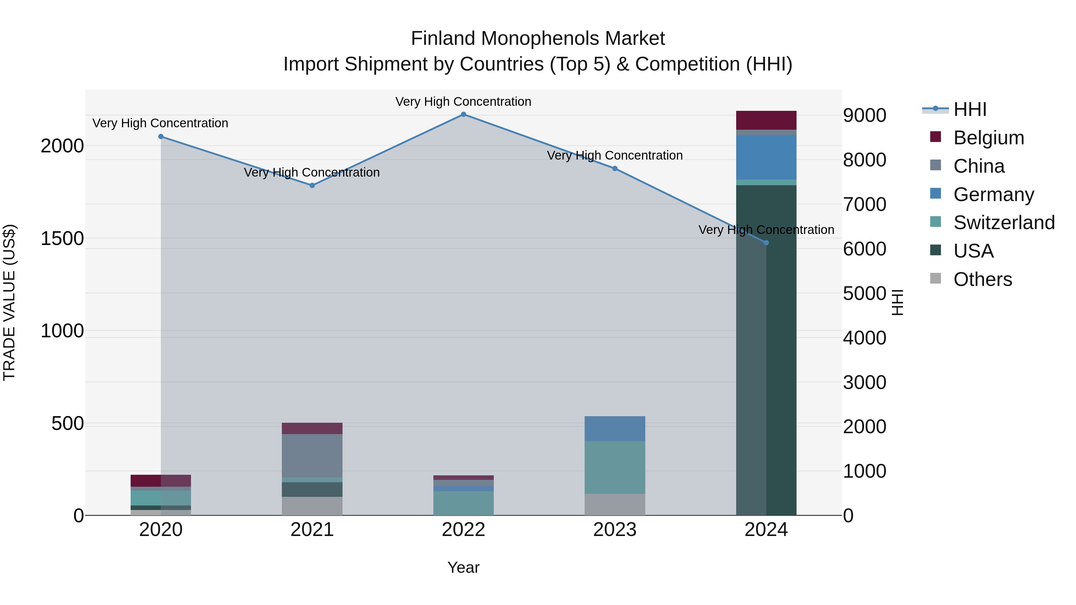 Finland Monophenols Market Top 5 Importing Countries and Market Competition (HHI) Analysis