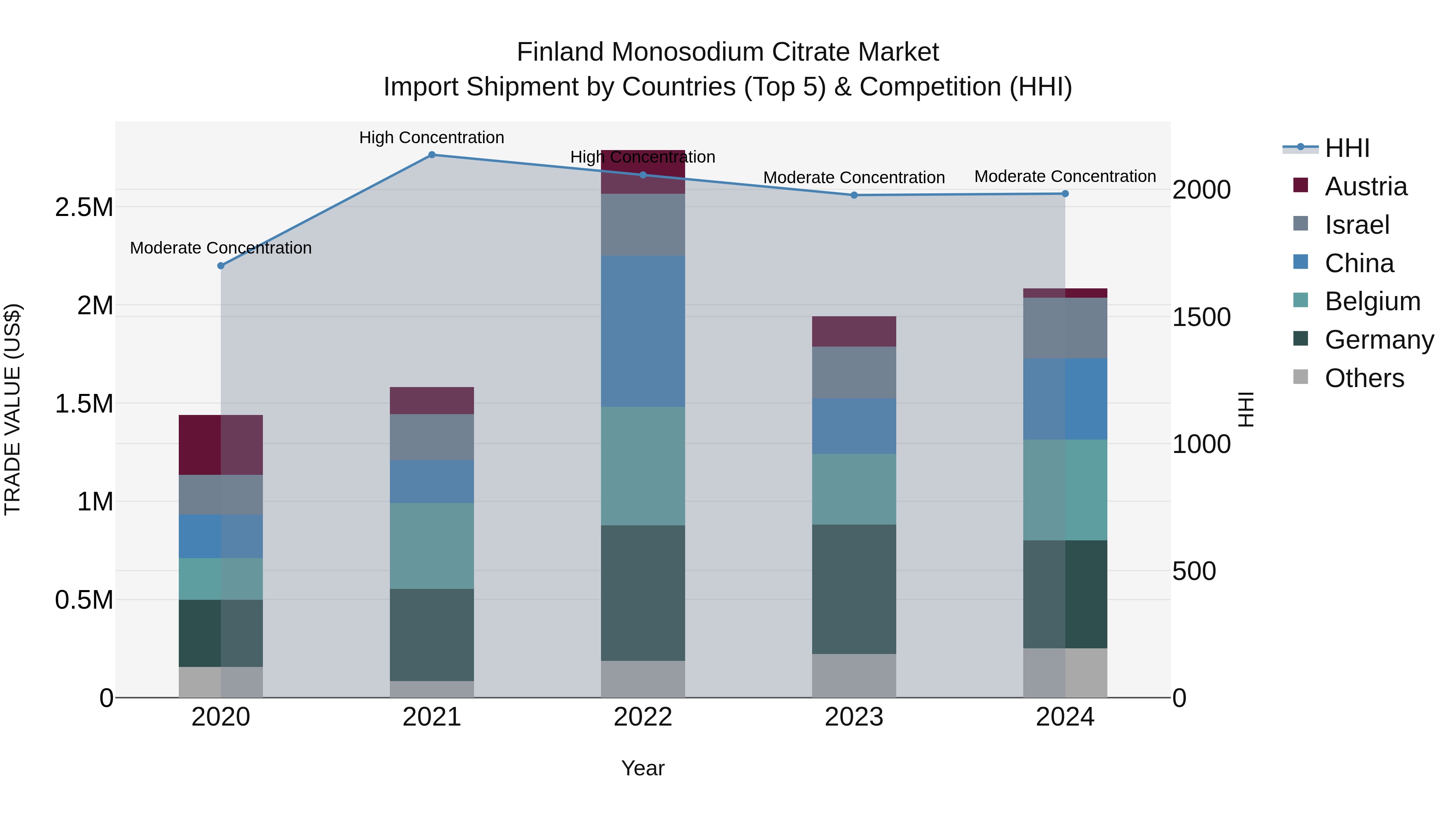 Finland Monosodium Citrate Market Top 5 Importing Countries and Market Competition (HHI) Analysis
