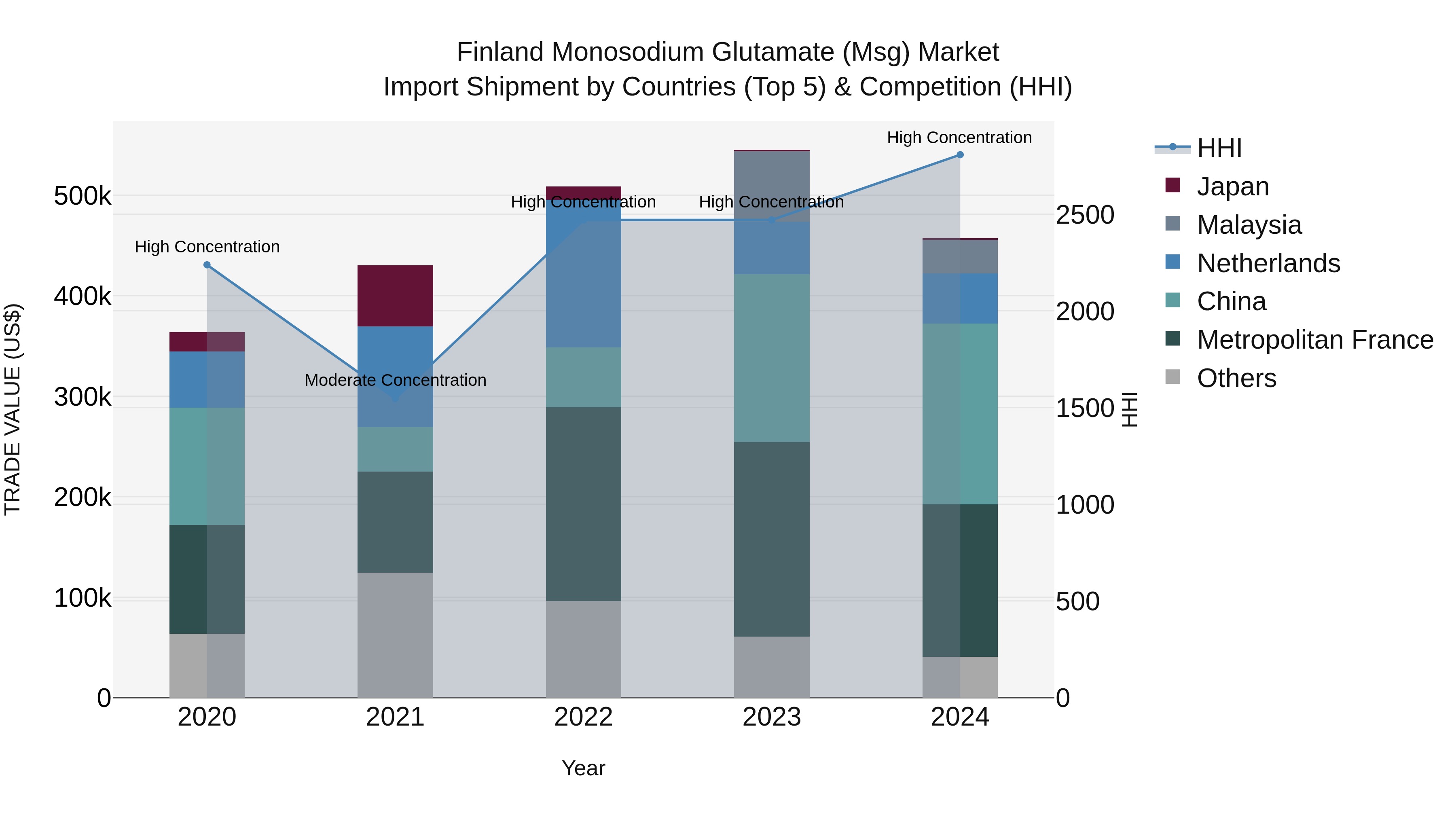 Finland Monosodium Glutamate (Msg) Market Top 5 Importing Countries and Market Competition (HHI) Analysis