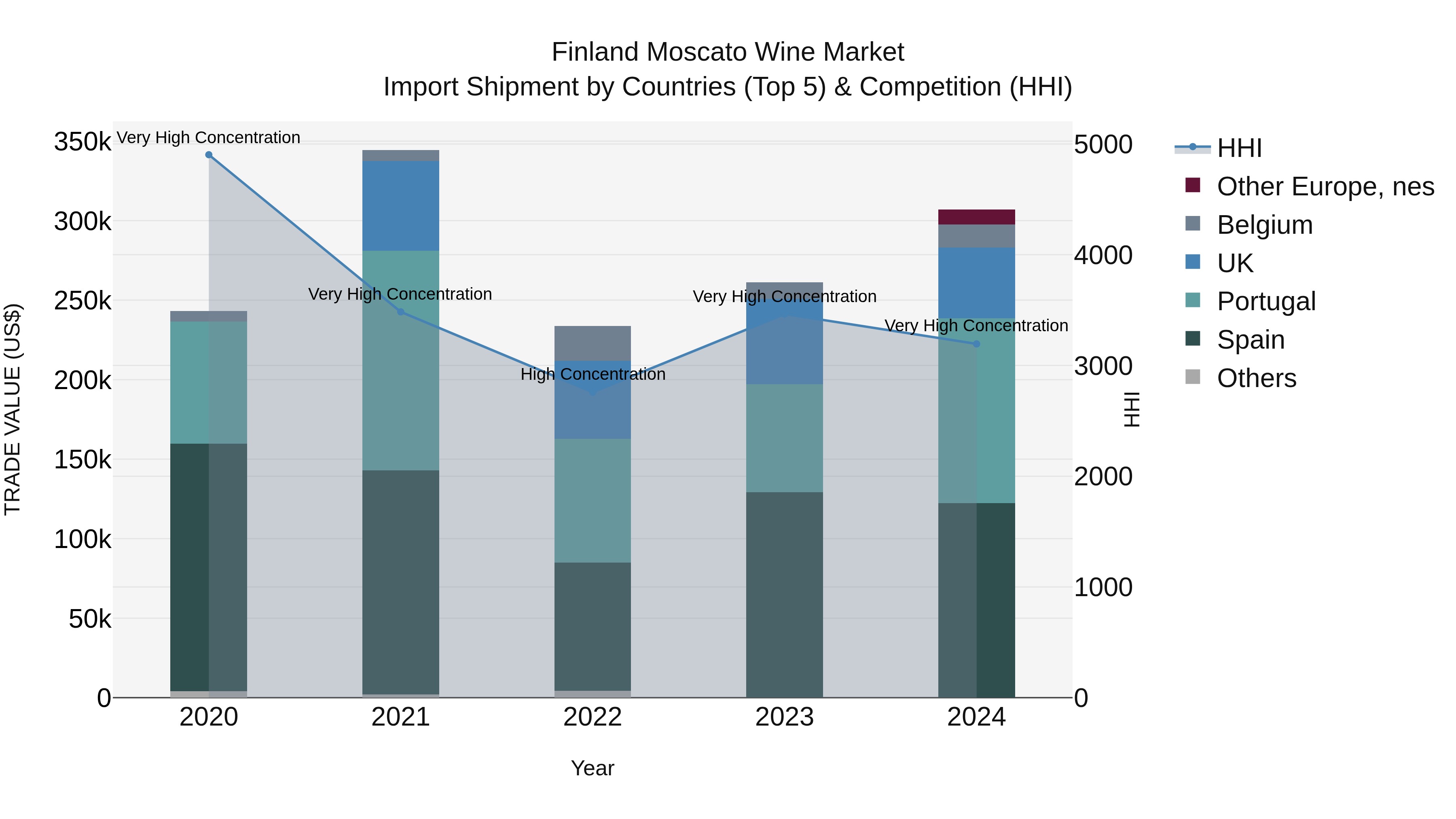 Finland Moscato Wine Market Top 5 Importing Countries and Market Competition (HHI) Analysis