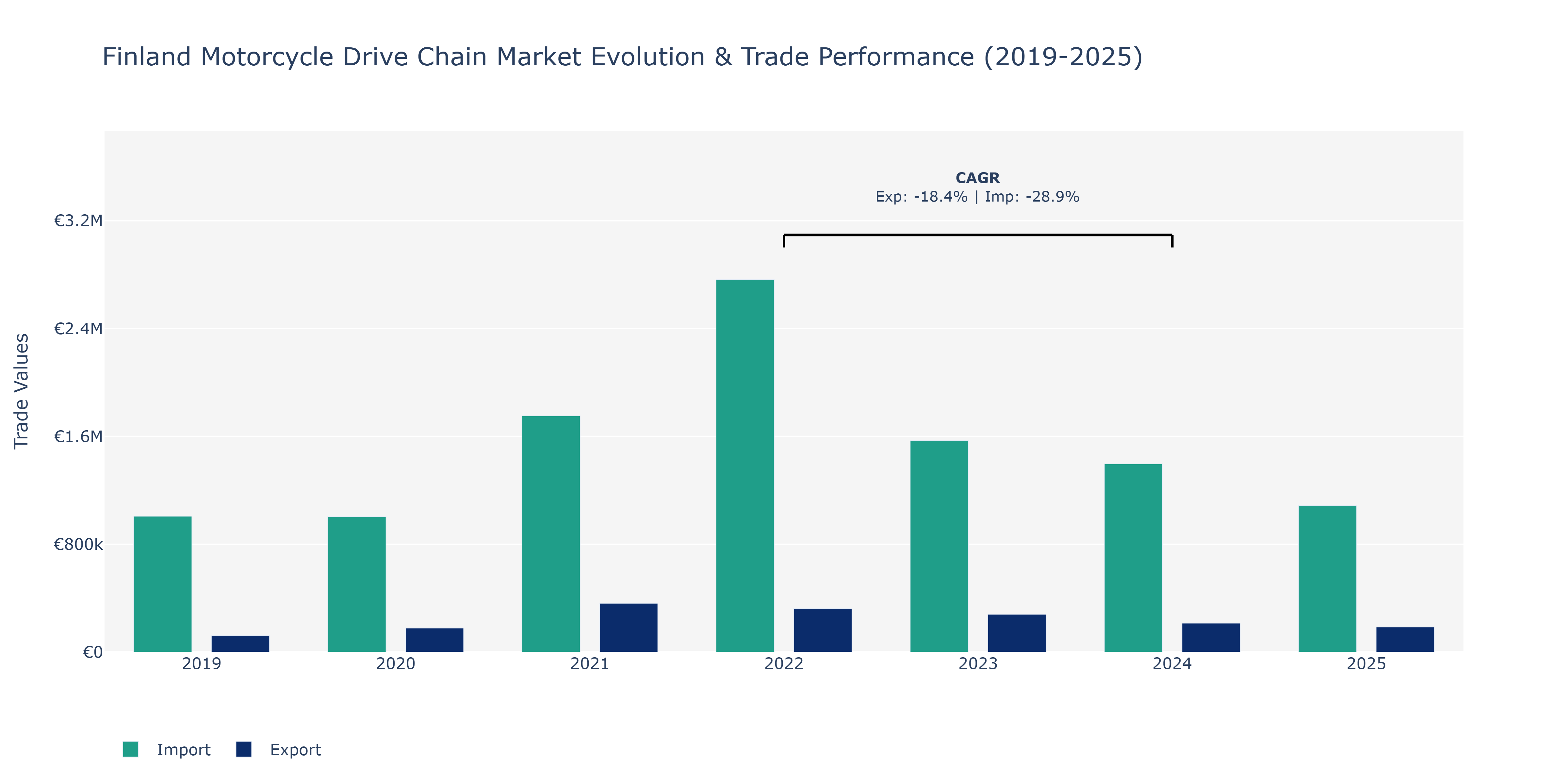 Finland Motorcycle Drive Chain Market: Production & Trade Performance (2019-2025)