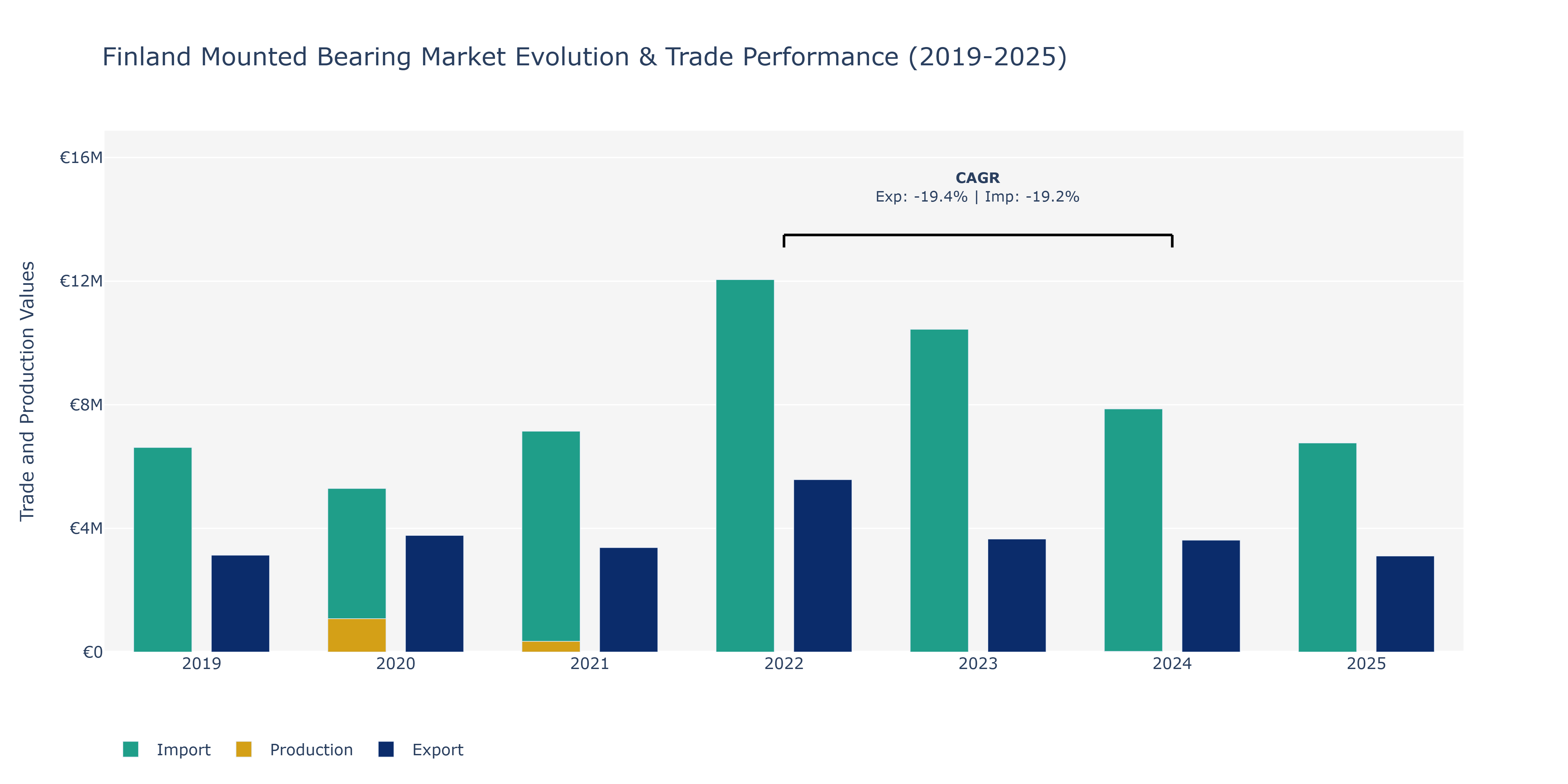 Finland Mounted Bearing Market: Production & Trade Performance (2019-2025)