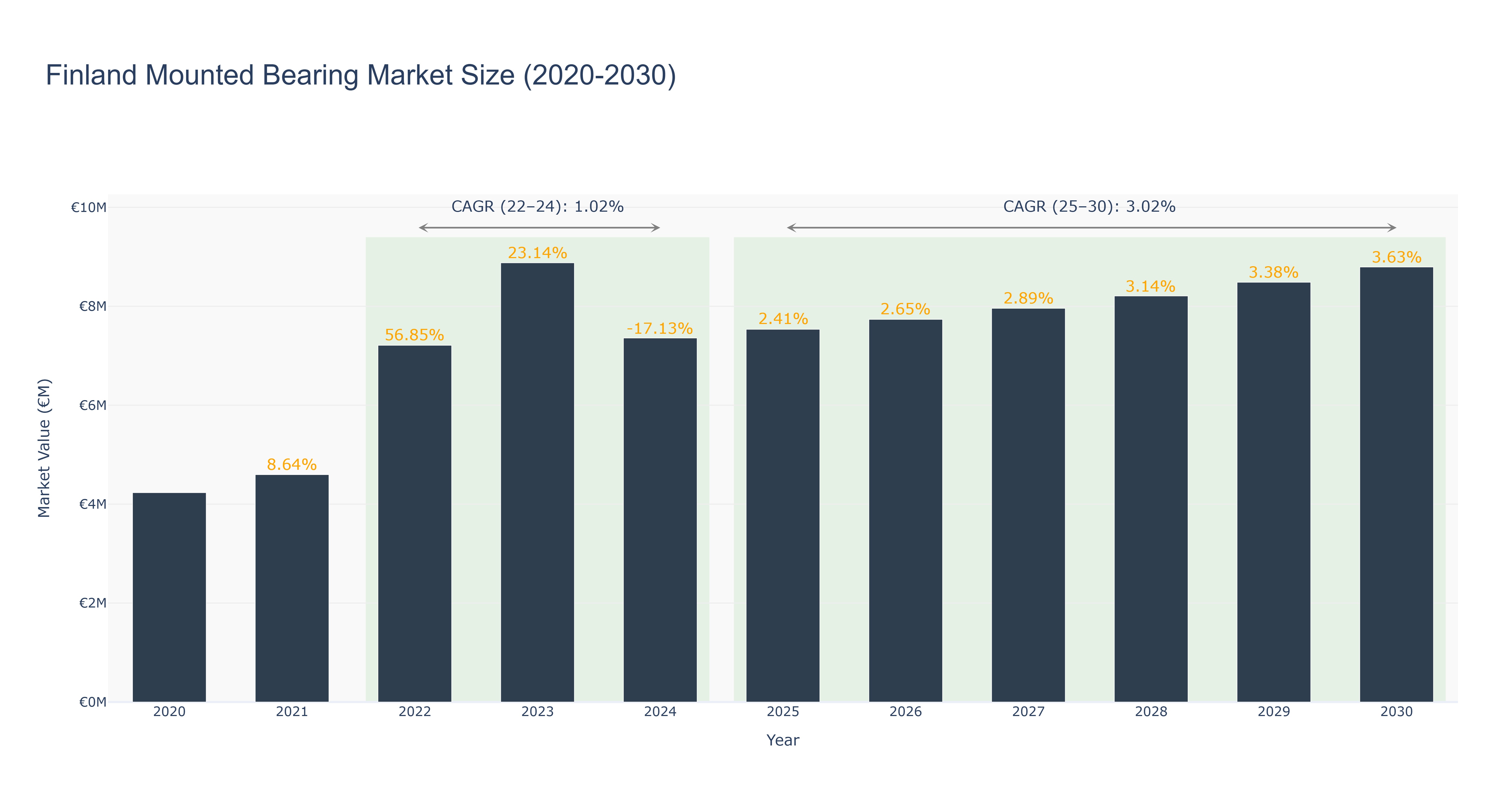 Finland Mounted Bearing Market Size (2020-2030)