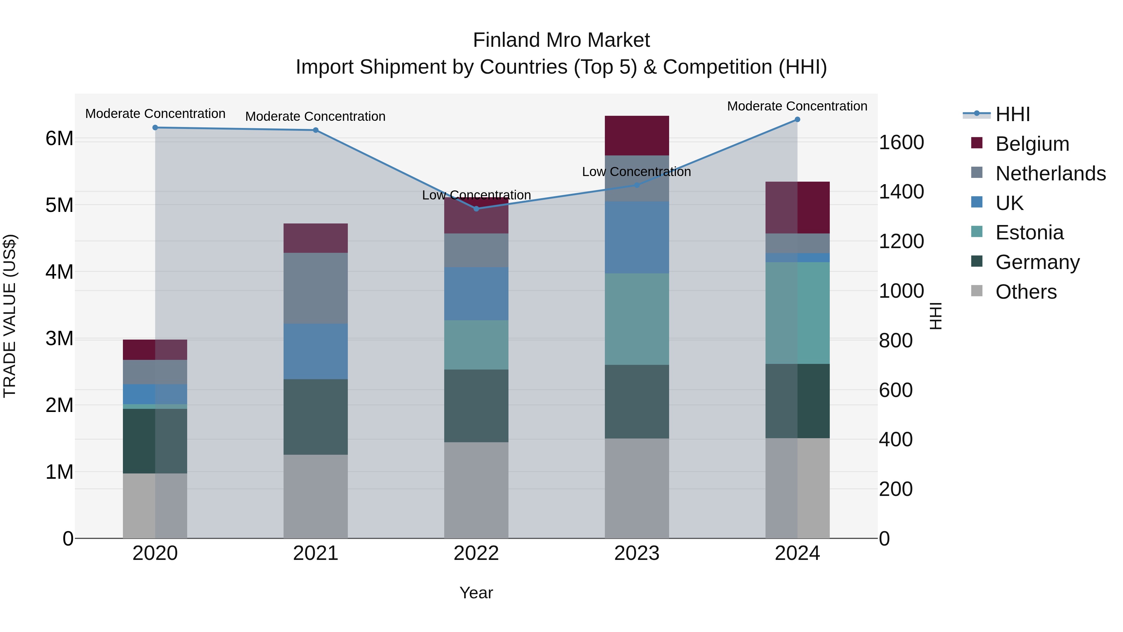 Finland Mro Market Top 5 Importing Countries and Market Competition (HHI) Analysis