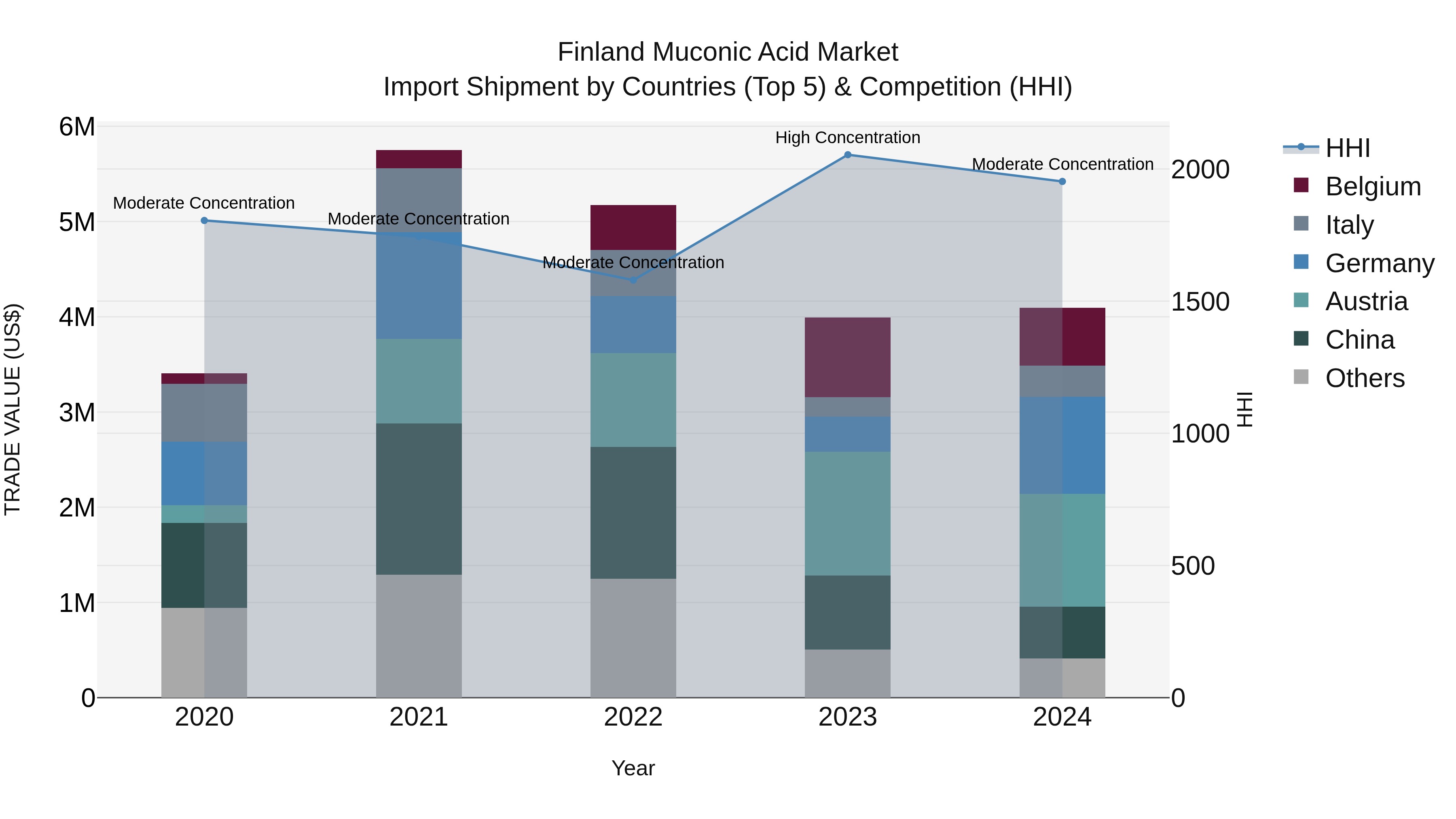 Finland Muconic Acid Market Top 5 Importing Countries and Market Competition (HHI) Analysis