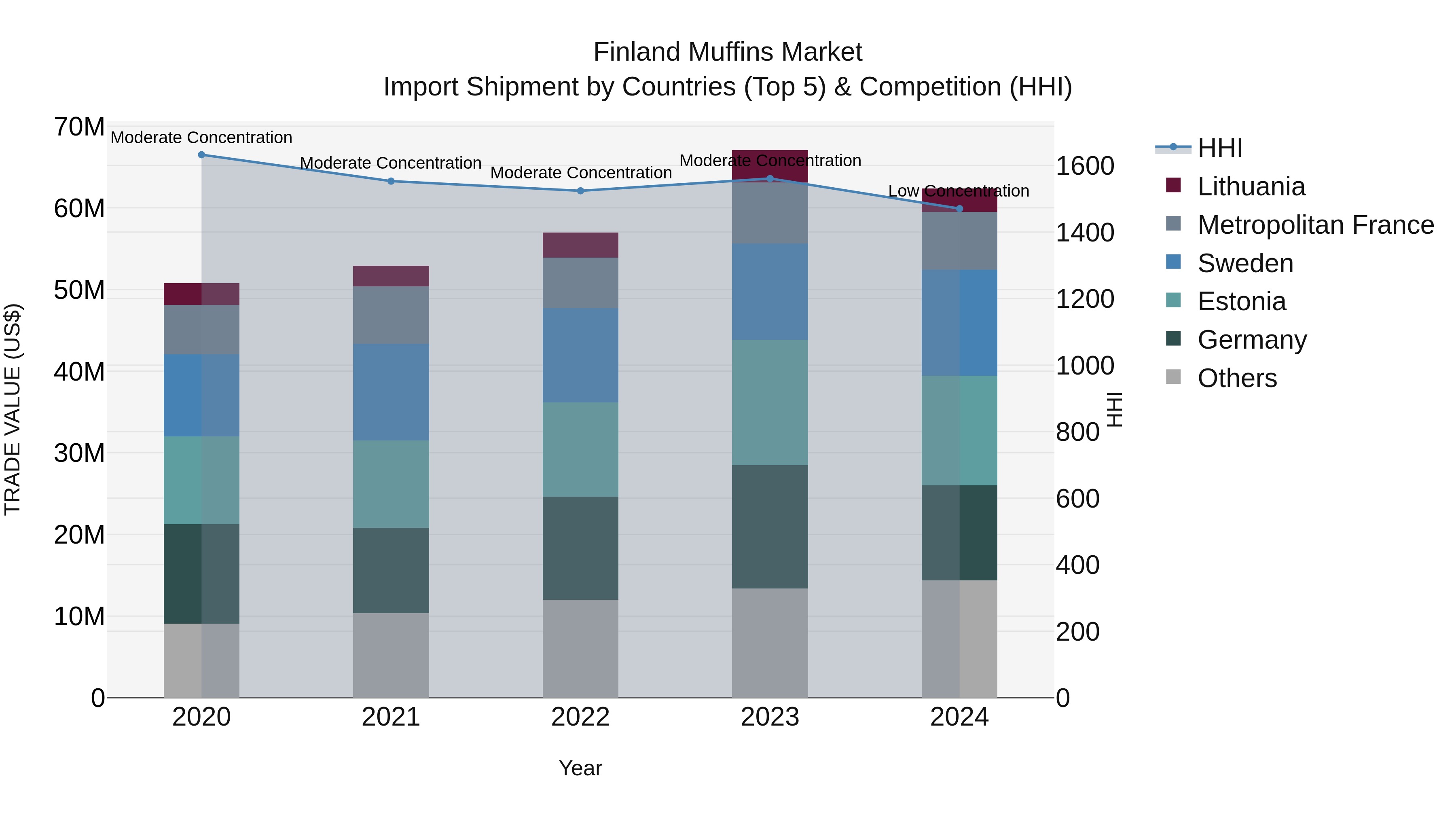 Finland Muffins Market Top 5 Importing Countries and Market Competition (HHI) Analysis