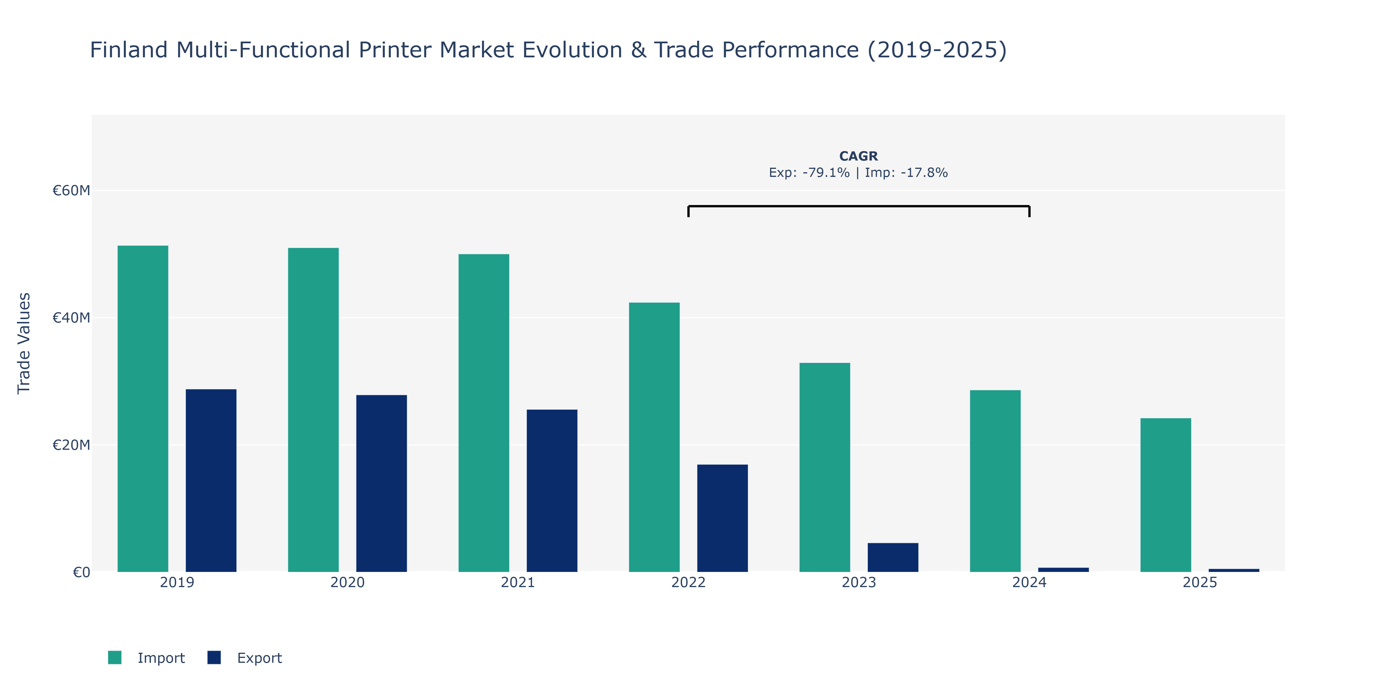 Finland Multi-Functional Printer Market: Production & Trade Performance (2019-2025)