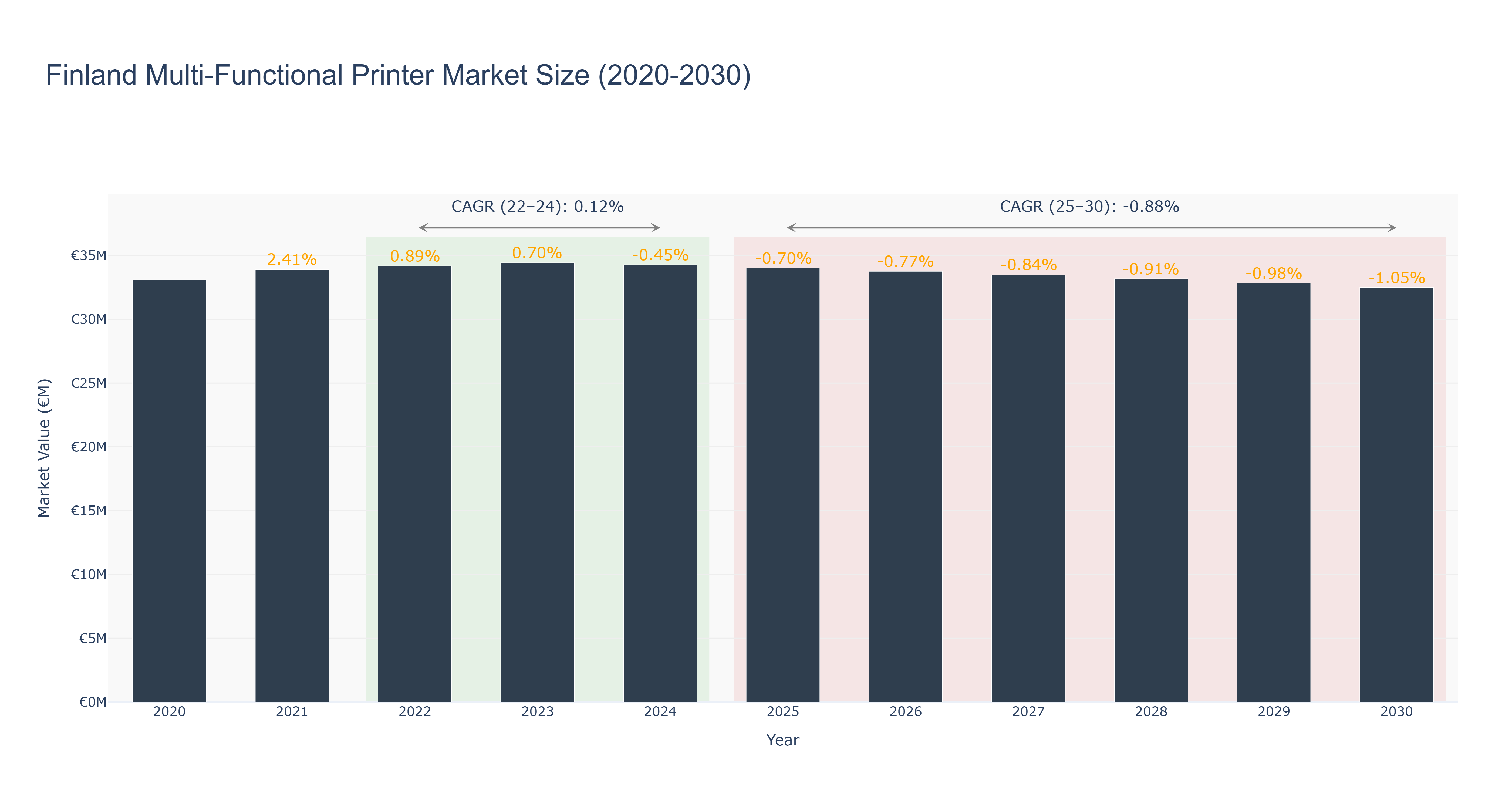 Finland Multi-Functional Printer Market Size (2020-2030)