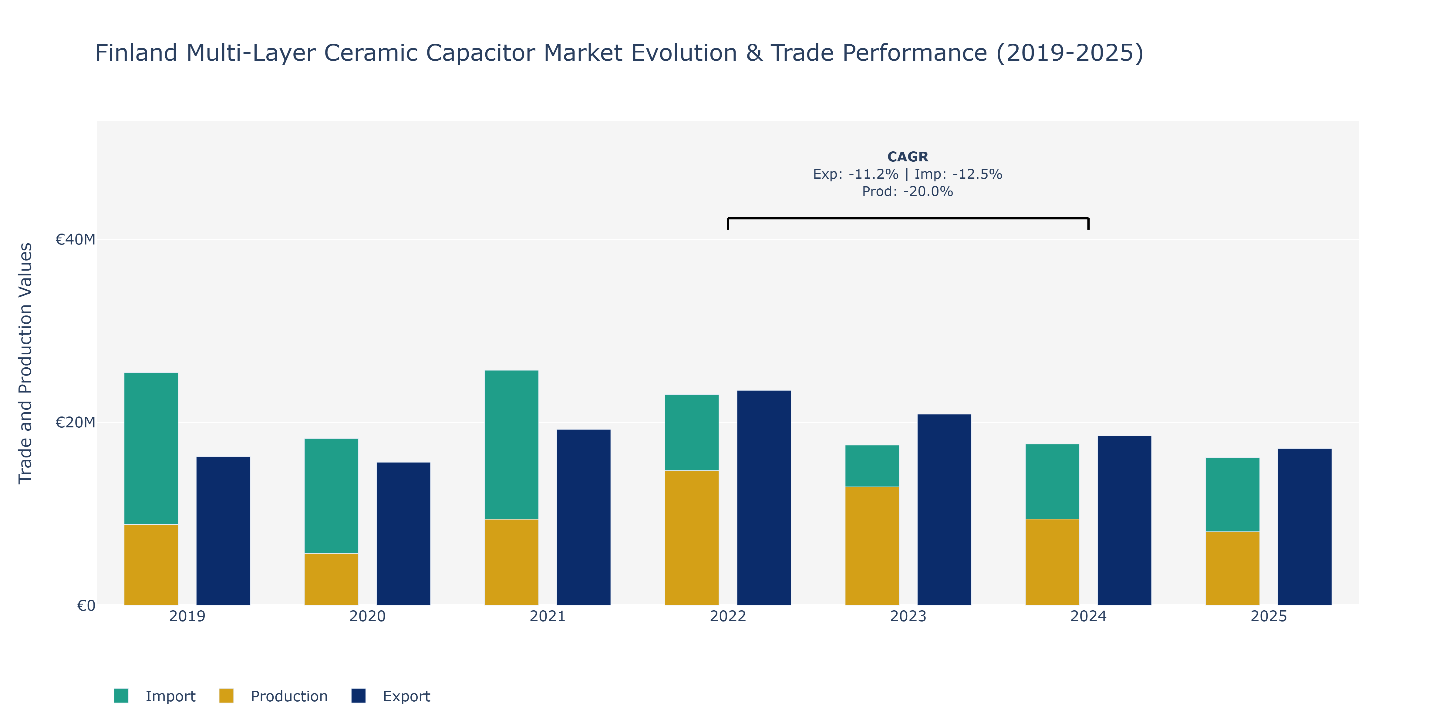 Finland Multi-Layer Ceramic Capacitor Market: Production & Trade Performance (2019-2025)