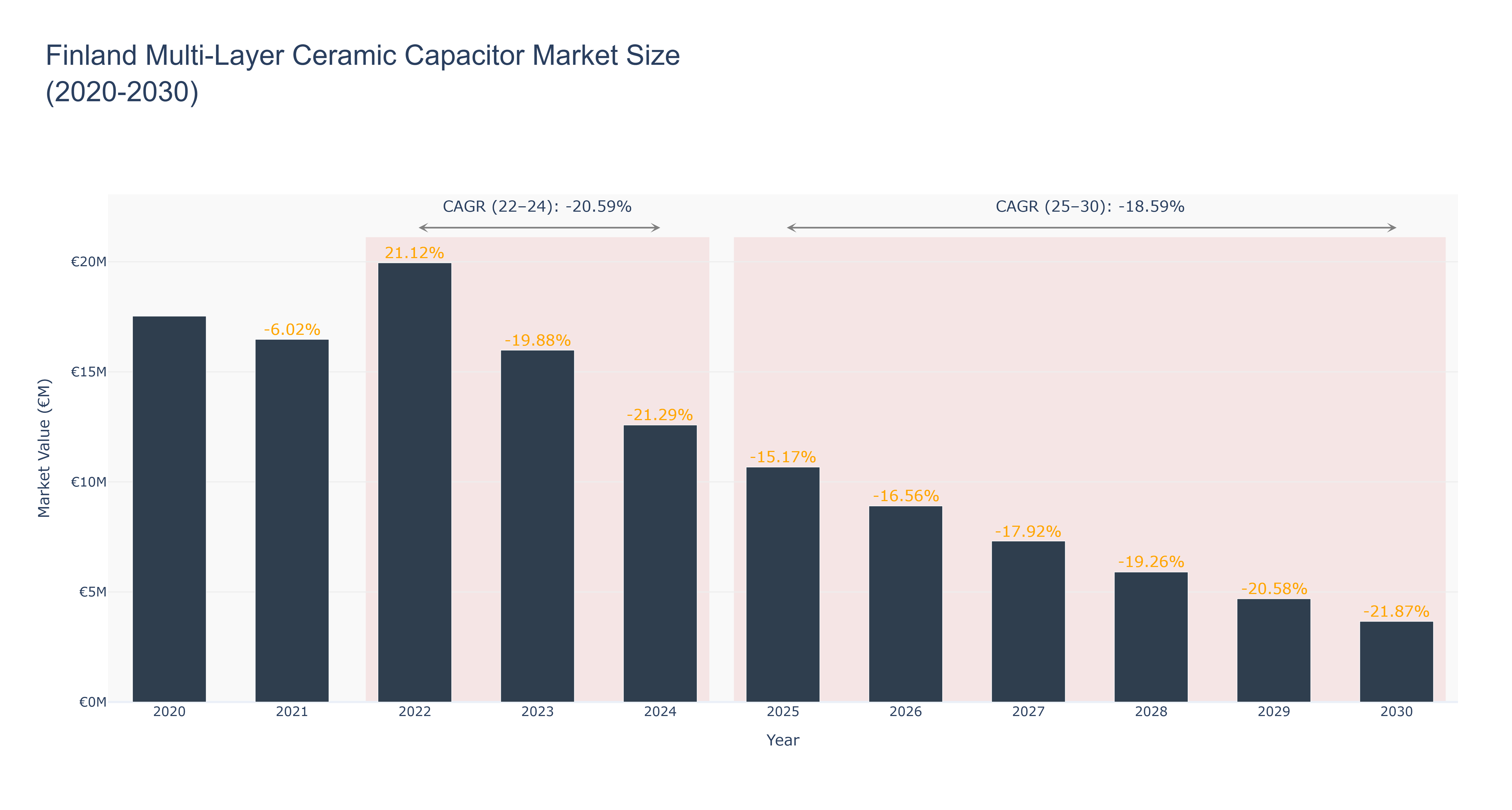 Finland Multi-Layer Ceramic Capacitor Market Size (2020-2030)