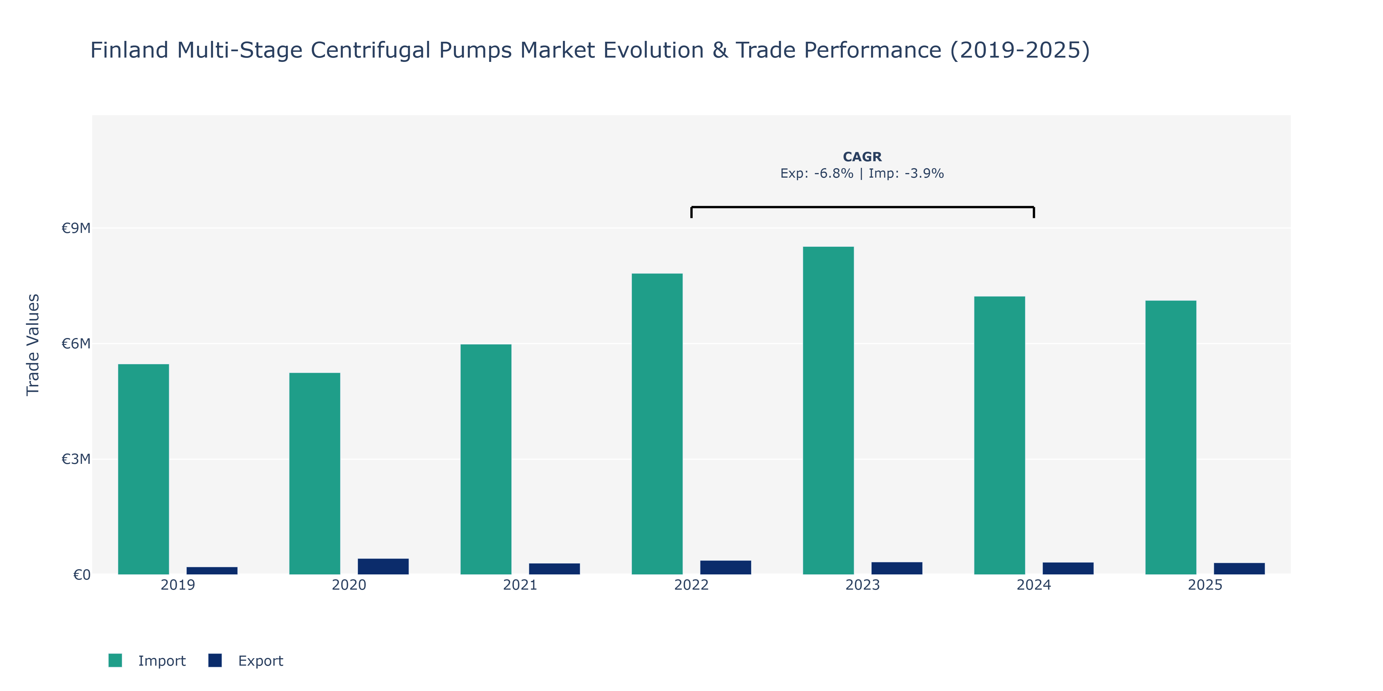 Finland Multi-Stage Centrifugal Pumps Market: Production & Trade Performance (2019-2025)