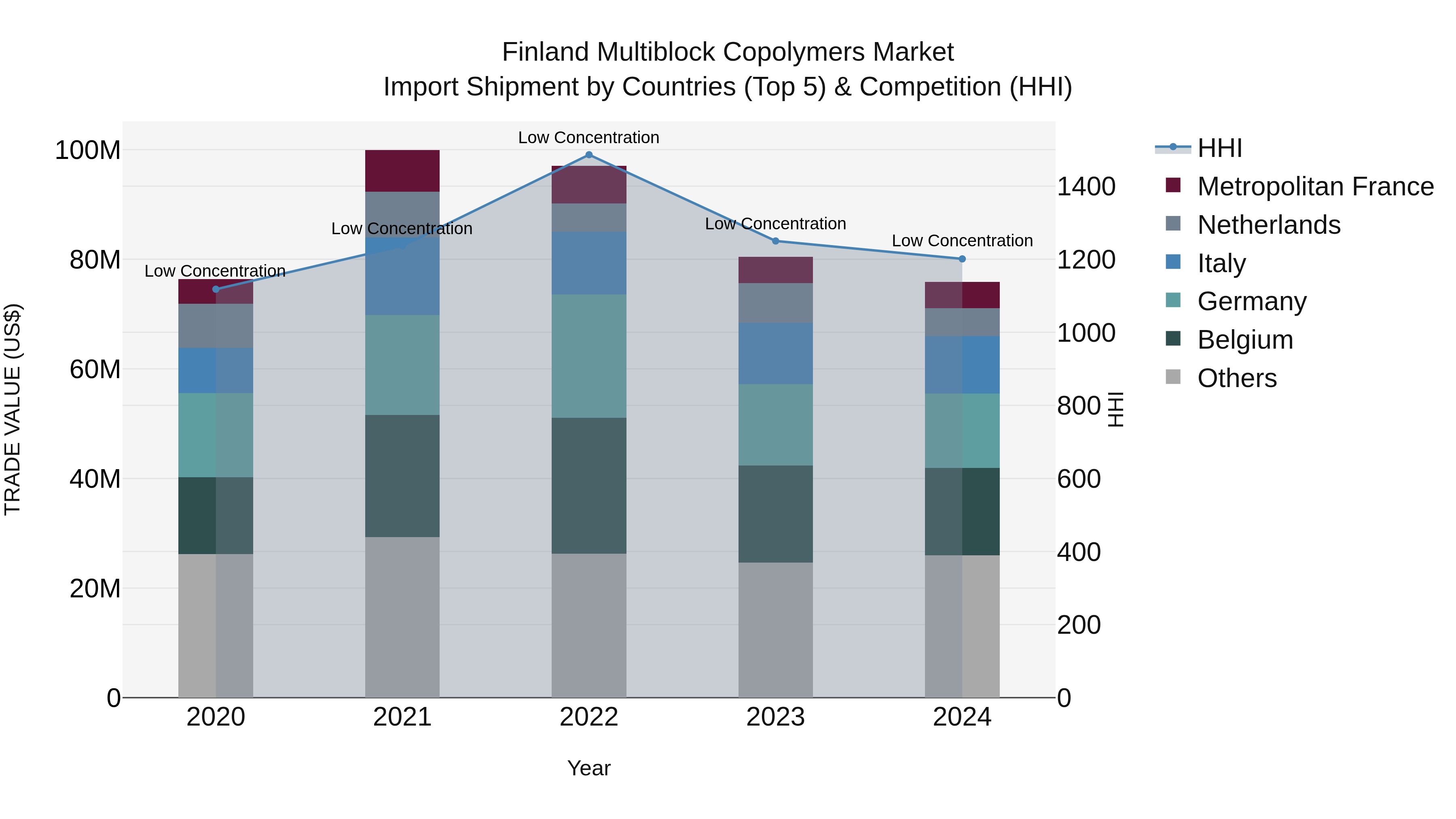 Finland Multiblock Copolymers Market Top 5 Importing Countries and Market Competition (HHI) Analysis