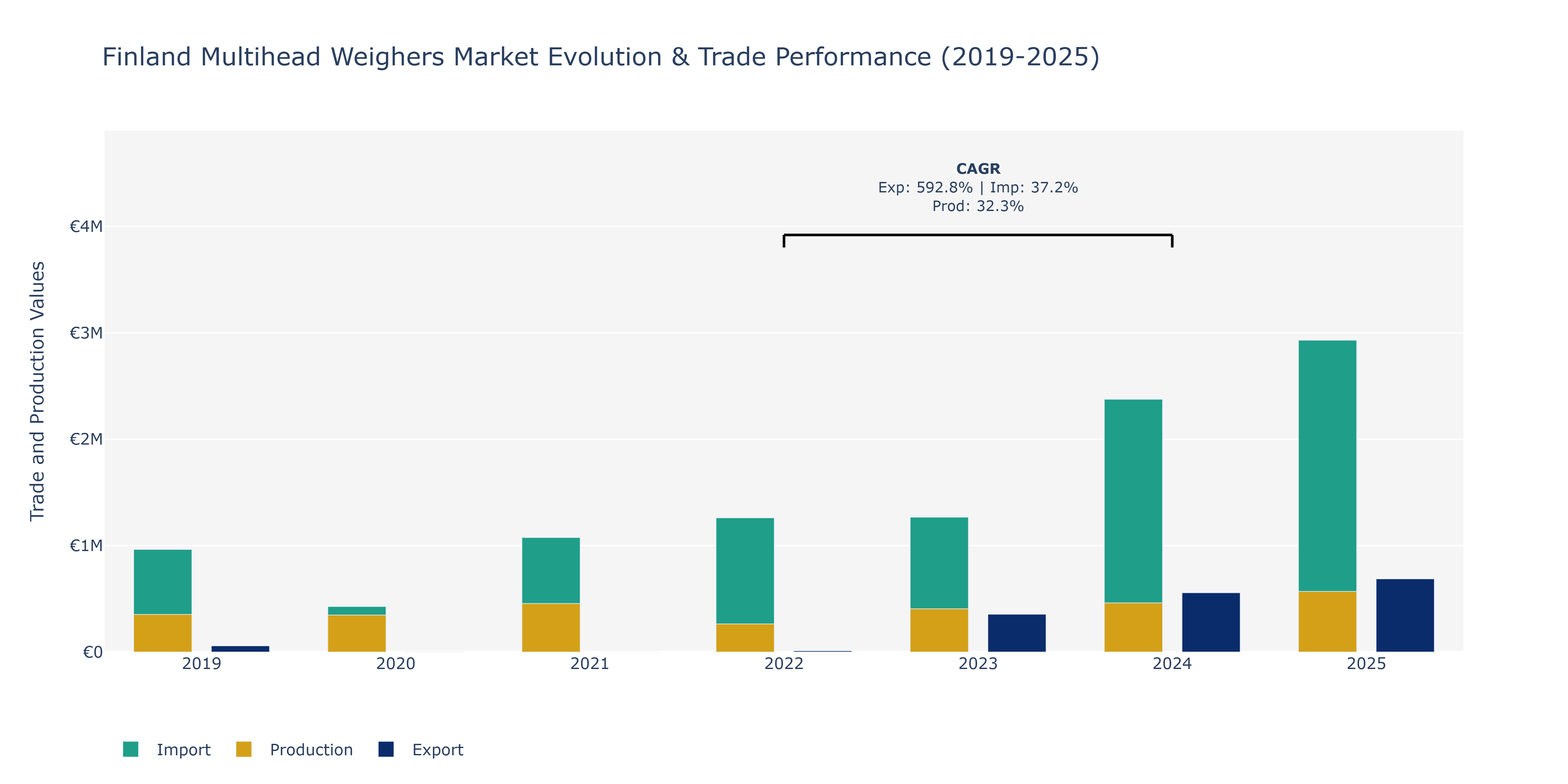 Finland Multihead Weighers Market: Production & Trade Performance (2019-2025)