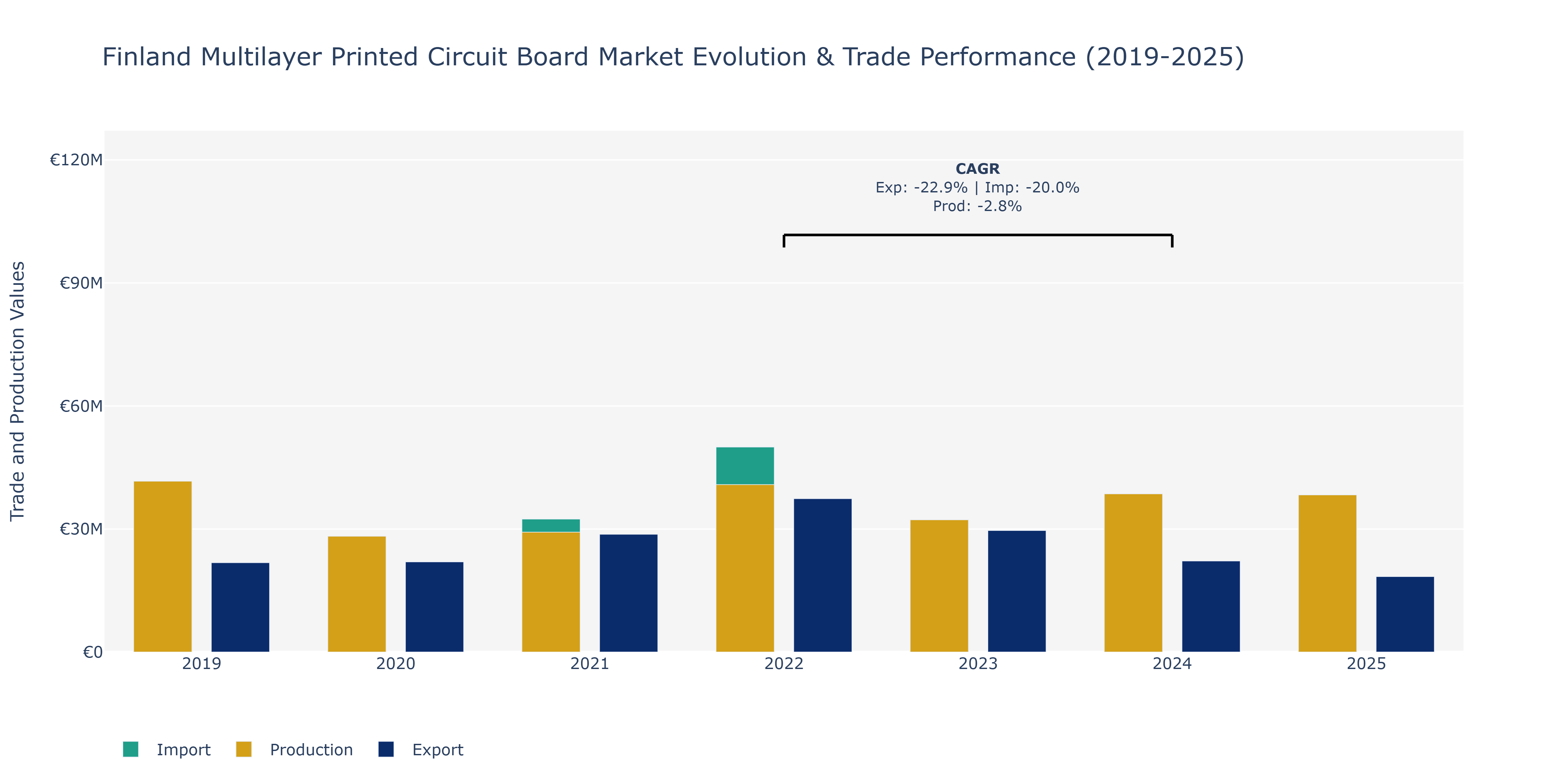 Finland Multilayer Printed Circuit Board Market: Production & Trade Performance (2019-2025)